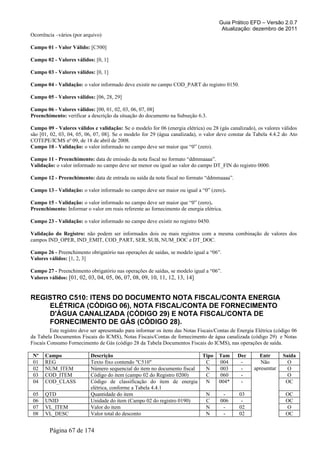 Guia Prático EFD – Versão 2.0.7
Atualização: dezembro de 2011
Ocorrência –vários (por arquivo)
Campo 01 - Valor Válido: [C500]
Campo 02 - Valores válidos: [0, 1]
Campo 03 - Valores válidos: [0, 1]
Campo 04 - Validação: o valor informado deve existir no campo COD_PART do registro 0150.
Campo 05 - Valores válidos: [06, 28, 29]
Campo 06 - Valores válidos: [00, 01, 02, 03, 06, 07, 08]
Preenchimento: verificar a descrição da situação do documento na Subseção 6.3.
Campo 09 - Valores válidos e validação: Se o modelo for 06 (energia elétrica) ou 28 (gás canalizado), os valores válidos
são [01, 02, 03, 04, 05, 06, 07, 08]. Se o modelo for 29 (água canalizada), o valor deve constar da Tabela 4.4.2 do Ato
COTEPE/ICMS nº 09, de 18 de abril de 2008.
Campo 10 - Validação: o valor informado no campo deve ser maior que “0” (zero).
Campo 11 - Preenchimento: data de emissão da nota fiscal no formato “ddmmaaaa”.
Validação: o valor informado no campo deve ser menor ou igual ao valor do campo DT_FIN do registro 0000.
Campo 12 - Preenchimento: data de entrada ou saída da nota fiscal no formato “ddmmaaaa”.
Campo 13 - Validação: o valor informado no campo deve ser maior ou igual a “0” (zero).
Campo 15 - Validação: o valor informado no campo deve ser maior que “0” (zero).
Preenchimento: Informar o valor em reais referente ao fornecimento de energia elétrica.
Campo 23 - Validação: o valor informado no campo deve existir no registro 0450.
Validação do Registro: não podem ser informados dois ou mais registros com a mesma combinação de valores dos
campos IND_OPER, IND_EMIT, COD_PART, SER, SUB, NUM_DOC e DT_DOC.
Campo 26 - Preenchimento obrigatório nas operações de saídas, se modelo igual a “06”.
Valores válidos: [1, 2, 3]
Campo 27 - Preenchimento obrigatório nas operações de saídas, se modelo igual a “06”.
Valores válidos: [01, 02, 03, 04, 05, 06, 07, 08, 09, 10, 11, 12, 13, 14]
REGISTRO C510: ITENS DO DOCUMENTO NOTA FISCAL/CONTA ENERGIA
ELÉTRICA (CÓDIGO 06), NOTA FISCAL/CONTA DE FORNECIMENTO
D'ÁGUA CANALIZADA (CÓDIGO 29) E NOTA FISCAL/CONTA DE
FORNECIMENTO DE GÁS (CÓDIGO 28).
Este registro deve ser apresentado para informar os itens das Notas Fiscais/Contas de Energia Elétrica (código 06
da Tabela Documentos Fiscais do ICMS), Notas Fiscais/Contas de fornecimento de água canalizada (código 29) e Notas
Fiscais Consumo Fornecimento de Gás (código 28 da Tabela Documentos Fiscais do ICMS), nas operações de saída.
Nº Campo Descrição Tipo Tam Dec Entr Saída
01 REG Texto fixo contendo "C510" C 004 - Não
apresentar
O
02 NUM_ITEM Número sequencial do item no documento fiscal N 003 - O
03 COD_ITEM Código do item (campo 02 do Registro 0200) C 060 - O
04 COD_CLASS Código de classificação do item de energia
elétrica, conforme a Tabela 4.4.1
N 004* - OC
05 QTD Quantidade do item N - 03 OC
06 UNID Unidade do item (Campo 02 do registro 0190) C 006 - OC
07 VL_ITEM Valor do item N - 02 O
08 VL_DESC Valor total do desconto N - 02 OC
Página 67 de 174
 