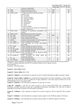 Guia Prático EFD – Versão 2.0.7
Atualização: dezembro de 2011
conforme a tabela IBGE
04 SER Série do documento fiscal C 004 - OC
05 SUB Subsérie do documento fiscal N 003 - OC
06 COD_CONS - Código de classe de consumo de energia
elétrica ou gás:
01 - Comercial
02 - Consumo Próprio
03 - Iluminação Pública
04 - Industrial
05 - Poder Público
06 - Residencial
07 - Rural
08 -Serviço Público.
- Código de classe de consumo de Fornecimento
D´água – Tabela 4.4.2.
C 002* - O
07 QTD_CONS Quantidade de documentos consolidados neste
registro
N - - O
08 QTD_CANC Quantidade de documentos cancelados N - - OC
09 DT_DOC Data dos documentos consolidados N 008* - O
10 VL_DOC Valor total dos documentos N - 02 O
11 VL_DESC Valor acumulado dos descontos N - 02 OC
12 CONS Consumo total acumulado, em kWh (Código 06) N - - OC
13 VL_FORN Valor acumulado do fornecimento N - 02 OC
14 VL_SERV_NT Valor acumulado dos serviços não-tributados
pelo ICMS
N - 02 OC
15 VL_TERC Valores cobrados em nome de terceiros N - 02 OC
16 VL_DA Valor acumulado das despesas acessórias N - 02 OC
17 VL_BC_ICMS Valor acumulado da base de cálculo do ICMS N - 02 OC
18 VL_ICMS Valor acumulado do ICMS N - 02 OC
19 VL_BC_ICMS_ST Valor acumulado da base de cálculo do ICMS
substituição tributária
N - 02 OC
20 VL_ICMS_ST Valor acumulado do ICMS retido por
substituição tributária
N - 02 OC
21 VL_PIS Valor acumulado do PIS N - 02 OC
22 VL_COFINS Valor acumulado COFINS N - 02 OC
Observações: registro obrigatório nas operações de saídas, apenas para documentos emitidos fora do Convênio ICMS nº
115/2003, ou quando dispensados pela SEFAZ da entrega do arquivo previsto naquele convênio.
Nível hierárquico - 2
Ocorrência –vários (por arquivo)
Campo 01 - Valor Válido: [C600]
Campo 02 - Valores válidos: [06, 28, 29]
Campo 03 - Validação: o valor informado no campo deve existir na Tabela de Municípios do IBGE, possuindo 7 dígitos.
Campo 06 - Valores válidos e validação: Se o modelo for 06 (energia elétrica) ou 28 (gás canalizado), os valores válidos
são [01, 02, 03, 04, 05, 06, 07, 08]. Se o modelo for 29 (água canalizada), o valor deve constar da Tabela 4.4.2 do Ato
COTEPE/ICMS nº 09, de 18 de abril de 2008.
Campo 07 - Validação: o valor informado no campo deve ser maior que “0” (zero).
Campo 08 - Validação: o valor deve ser menor ou igual ao valor do campo QTD_CONS, pois a quantidade de
documentos cancelados não pode ser maior que a quantidade de documentos consolidados. Este valor deve ser igual à
quantidade de ocorrências do registro C601 (documentos cancelados).
Campo 09 - Validação: o valor informado no campo deve ser menor ou igual ao valor do campo DT_FIN do registro
0000.
Campo 17 - Validação: o valor informado deve ser igual à soma do campo VL_BC_ICMS dos registros C610 (itens).
Campo 18 - Validação: o valor informado deve ser igual à soma do campo VL_ICMS dos registros C610 (itens).
Página 71 de 174
 