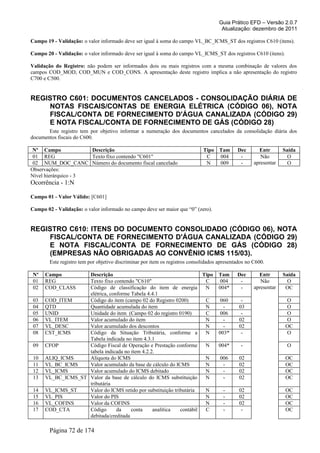 Guia Prático EFD – Versão 2.0.7
Atualização: dezembro de 2011
Campo 19 - Validação: o valor informado deve ser igual à soma do campo VL_BC_ICMS_ST dos registros C610 (itens).
Campo 20 - Validação: o valor informado deve ser igual à soma do campo VL_ICMS_ST dos registros C610 (itens).
Validação do Registro: não podem ser informados dois ou mais registros com a mesma combinação de valores dos
campos COD_MOD, COD_MUN e COD_CONS. A apresentação deste registro implica a não apresentação do registro
C700 e C500.
REGISTRO C601: DOCUMENTOS CANCELADOS - CONSOLIDAÇÃO DIÁRIA DE
NOTAS FISCAIS/CONTAS DE ENERGIA ELÉTRICA (CÓDIGO 06), NOTA
FISCAL/CONTA DE FORNECIMENTO D'ÁGUA CANALIZADA (CÓDIGO 29)
E NOTA FISCAL/CONTA DE FORNECIMENTO DE GÁS (CÓDIGO 28)
Este registro tem por objetivo informar a numeração dos documentos cancelados da consolidação diária dos
documentos fiscais do C600.
Nº Campo Descrição Tipo Tam Dec Entr Saída
01 REG Texto fixo contendo "C601" C 004 - Não
apresentar
O
02 NUM_DOC_CANC Número do documento fiscal cancelado N 009 - O
Observações:
Nível hierárquico - 3
Ocorrência - 1:N
Campo 01 - Valor Válido: [C601]
Campo 02 - Validação: o valor informado no campo deve ser maior que “0” (zero).
REGISTRO C610: ITENS DO DOCUMENTO CONSOLIDADO (CÓDIGO 06), NOTA
FISCAL/CONTA DE FORNECIMENTO D'ÁGUA CANALIZADA (CÓDIGO 29)
E NOTA FISCAL/CONTA DE FORNECIMENTO DE GÁS (CÓDIGO 28)
(EMPRESAS NÃO OBRIGADAS AO CONVÊNIO ICMS 115/03).
Este registro tem por objetivo discriminar por item os registros consolidados apresentados no C600.
Nº Campo Descrição Tipo Tam Dec Entr Saída
01 REG Texto fixo contendo "C610" C 004 - Não
apresentar
O
02 COD_CLASS Código de classificação do item de energia
elétrica, conforme Tabela 4.4.1
N 004* - OC
03 COD_ITEM Código do item (campo 02 do Registro 0200) C 060 - O
04 QTD Quantidade acumulada do item N - 03 O
05 UNID Unidade do item (Campo 02 do registro 0190) C 006 - O
06 VL_ITEM Valor acumulado do item N - 02 O
07 VL_DESC Valor acumulado dos descontos N - 02 OC
08 CST_ICMS Código da Situação Tributária, conforme a
Tabela indicada no item 4.3.1
N 003* - O
09 CFOP Código Fiscal de Operação e Prestação conforme
tabela indicada no item 4.2.2.
N 004* - O
10 ALIQ_ICMS Alíquota do ICMS N 006 02 OC
11 VL_BC_ICMS Valor acumulado da base de cálculo do ICMS N - 02 OC
12 VL_ICMS Valor acumulado do ICMS debitado N - 02 OC
13 VL_BC_ICMS_ST Valor da base de cálculo do ICMS substituição
tributária
N - 02 OC
14 VL_ICMS_ST Valor do ICMS retido por substituição tributária N - 02 OC
15 VL_PIS Valor do PIS N - 02 OC
16 VL_COFINS Valor da COFINS N - 02 OC
17 COD_CTA Código da conta analítica contábil
debitada/creditada
C - - OC
Página 72 de 174
 