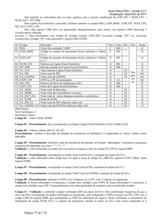 Guia Prático EFD – Versão 2.0.7
Atualização: dezembro de 2011
Não poderão ser informados dois ou mais registros com a mesma combinação de COD_SIT + NUM_CFE +
NUM_SAT + DT_DOC
Para cupom fiscal eletrônico cancelado, informar somente os campos REG, COD_MOD, COD_SIT, NUM_CFE,
NR_SAT e CHV_CFE.
Para cada registro C800 deve ser apresentado obrigatoriamente, pelo menos, um registro C850 observada a
exceção abaixo indicada:
Exceção 1: Para documentos com código de situação (campo COD_SIT) cancelado (código “02”) ou cancelado
extemporâneo (código “03”), não apresentar o registro filho (C850).
Nº Campo Descrição Tipo Tam Dec Entr Saídas
01 REG Texto fixo contendo "C800" C 004 -
Não
apre
sen
tar
O
02 COD_MOD Código do modelo do documento fiscal, conforme a Tabela
4.1.1
C 002 - O
03 COD_SIT Código da situação do documento fiscal, conforme a Tabela
4.1.2
N 002 - O
04 NUM_CFE Número do Cupom Fiscal Eletrônico N 006 - O
05 DT_DOC Data da emissão do Cupom Fiscal Eletrônico N 008 - O
06 VL_CFE Valor total do Cupom Fiscal Eletrônico N - 02 O
07 VL_PIS Valor total do PIS N - 02 OC
08 VL_COFINS Valor total da COFINS N - 02 OC
09 CNPJ_CPF CNPJ ou CPF do destinatário N 14 - OC
10 NR_SAT Número de Série do equipamento SAT N 009 - O
11 CHV_CFE Chave do Cupom Fiscal Eletrônico N 044 - O
12 VL_DESC Valor total de descontos N - 02 O
13 VL_MERC Valor total das mercadorias e serviços N - 02 O
14 VL_OUT_DA Valor total de outras despesas acessórias e acréscimos N - 02 O
15 VL_ICMS Valor do ICMS N - 02 O
16 VL_PIS_ST Valor total do PIS retido por subst. trib. N - 02 O
17 VL_COFINS_ST Valor total da COFINS retido por subst. trib. N - 02 O
Observações:
Nível hierárquico: 2
Ocorrência: Vários
Campo 01 – Valor Válido: [C800]
Campo 02 – Preenchimento: deve corresponder ao código Cupom Fiscal Eletrônico (Valor Válido: [59])
Campo 03 – Valores válidos: [00, 01, 02, 03]
Preenchimento: verificar a descrição da situação do documento na Subseção 6.3, respeitando os valores válidos acima
indicados.
Campo 05 – Preenchimento: informar a data de emissão do documento, no formato “ddmmaaaa”, excluindo-se quaisquer
caracteres de separação, tais como: “.”, “/”, “-”.
Validação: o valor informado no campo deve ser menor ou igual ao valor do campo DT_FIN do registro 0000.
Campo 06 – Preenchimento: corresponde ao campo Valor total do CF-e, constante do leiaute do CF-e.
Validação: o valor informado neste campo deve ser igual à soma do campo VL_OPR dos registros C850 (“filhos” deste
registro C800).
Campo 07 – Preenchimento: corresponde ao campo Valor Total do PIS, constante do leiaute do CF-e.
Campo 08 – Preenchimento: corresponde ao campo Valor Total do COFINS, constante do leiaute do CF-e.
Campo 09 – Preenchimento: informar o CNPJ, com 14 dígitos, ou o CPF, com 11 dígitos, do adquirente.
Validação: se forem informados 14 caracteres, o campo será validado como CNPJ. Se forem informados 11 caracteres, o
campo será validado como CPF. O preenchimento com outra quantidade de caracteres será considerado inválido.
Campo 11 – Validação: é conferido o dígito verificador (DV) da chave do CF-e. Para confirmação inequívoca de que a
chave da NF-e corresponde aos dados informados no documento, será comparado o CNPJ existente na CHV_CFE com o
campo CNPJ do registro 0000, que corresponde ao CNPJ do informante do arquivo. Serão verificados a consistência da
informação do campo NUM_CFE e o número do documento contido na chave do CF-e, bem como comparado se a
Página 77 de 174
 