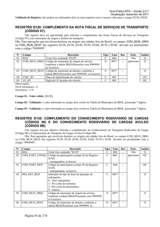 Guia Prático EFD – Versão 2.0.7
Atualização: dezembro de 2011
Validação do Registro: não podem ser informados dois ou mais registros com o mesmo valor para o campo NUM_ITEM.
REGISTRO D120: COMPLEMENTO DA NOTA FISCAL DE SERVIÇOS DE TRANSPORTE
(CÓDIGO 07).
Este registro deve ser apresentado para informar o complemento das Notas Fiscais de Serviços de Transporte
(Código 07), com municípios de origem e destino do transporte.
Obs. Para operações que envolvem destinos ou origens em cidades fora do Brasil, os campos COD_MUN_ORIG
ou COD_MUN_DEST dos registros D120, D130, D140, D150, D160, D170 e D180 deverão ser preenchidos
com o código “9999999”.
Nº Campo Descrição Tipo Tam Dec Entr. Saídas
01 REG Texto fixo contendo "D120" C 004 - Não
apresentar
O
02 COD_MUN_ORIG Código do município de origem do serviço,
conforme a tabela IBGE(Preencher com 9999999,
se Exterior)
N 007* - O
03 COD_MUN_DEST Código do município de destino, conforme a
tabela IBGE(Preencher com 9999999, se Exterior)
N 007* - O
04 VEIC_ID Placa de identificação do veículo C 007 - OC
05 UF_ID Sigla da UF da placa do veículo C 002 - OC
Observações:
Nível hierárquico - 4
Ocorrência - 1:N
Campo 01 - Valor válido: [D120]
Campo 02 - Validação: o valor informado no campo deve existir na Tabela de Municípios do IBGE, possuindo 7 dígitos.
Campo 03 - Validação: o valor informado no campo deve existir na Tabela de Municípios do IBGE, possuindo 7 dígitos.
REGISTRO D130: COMPLEMENTO DO CONHECIMENTO RODOVIÁRIO DE CARGAS
(CÓDIGO 08) E DO CONHECIMENTO RODOVIÁRIO DE CARGAS AVULSO
(CÓDIGO 8B).
Este registro tem por objetivo informar o complemento do Conhecimento de Transporte Rodoviário de Cargas
(Código 08) e Conhecimento de Transporte de Cargas Avulso (Código 8B).
Obs. Para operações que envolvem destinos ou origens em cidades fora do Brasil, os campos COD_MUN_ORIG
ou COD_MUN_DEST dos registros D120, D130, D140, D150, D160, D170 e D180 deverão ser preenchidos com o
código “9999999”.
Nº Campo Descrição Tipo Tam Dec Entr. Saídas
01 REG Texto fixo contendo "D130" C 004 - Não
apresentar
O
02 COD_PART_CONSG Código do participante (campo 02 do Registro
0150):
- consignatário, se houver
C 060 - OC
03 COD_PART_RED Código do participante (campo 02 do Registro
0150):
- redespachado, se houver
C 060 - OC
04 IND_FRT_RED Indicador do tipo do frete da operação de
redespacho:
0 – Sem redespacho;
1 - Por conta do emitente;
2 - Por conta do destinatário;
9 – Outros.
C 001* - O
05 COD_MUN_ORIG Código do município de origem do serviço,
conforme a tabela IBGE(Preencher com 9999999,
se Exterior)
N 007* - O
06 COD_MUN_DEST Código do município de destino, conforme a
tabela IBGE(Preencher com 9999999, se
N 007* - O
Página 85 de 174
 