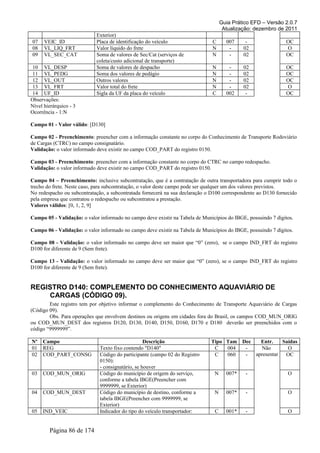 Guia Prático EFD – Versão 2.0.7
Atualização: dezembro de 2011
Exterior)
07 VEIC_ID Placa de identificação do veículo C 007 - OC
08 VL_LIQ_FRT Valor líquido do frete N - 02 O
09 VL_SEC_CAT Soma de valores de Sec/Cat (serviços de
coleta/custo adicional de transporte)
N - 02 OC
10 VL_DESP Soma de valores de despacho N - 02 OC
11 VL_PEDG Soma dos valores de pedágio N - 02 OC
12 VL_OUT Outros valores N - 02 OC
13 VL_FRT Valor total do frete N - 02 O
14 UF_ID Sigla da UF da placa do veículo C 002 - OC
Observações:
Nível hierárquico - 3
Ocorrência - 1:N
Campo 01 - Valor válido: [D130]
Campo 02 - Preenchimento: preencher com a informação constante no corpo do Conhecimento de Transporte Rodoviário
de Cargas (CTRC) no campo consignatário.
Validação: o valor informado deve existir no campo COD_PART do registro 0150.
Campo 03 - Preenchimento: preencher com a informação constante no corpo do CTRC no campo redespacho.
Validação: o valor informado deve existir no campo COD_PART do registro 0150.
Campo 04 – Preenchimento: inclusive subcontratação, que é a contratação de outra transportadora para cumprir todo o
trecho do frete. Neste caso, para subcontratação, o valor deste campo pode ser qualquer um dos valores previstos.
No redespacho ou subcontratação, a subcontratada fornecerá na sua declaração o D100 correspondente ao D130 fornecido
pela empresa que contratou o redespacho ou subcontratou a prestação.
Valores válidos: [0, 1, 2, 9]
Campo 05 - Validação: o valor informado no campo deve existir na Tabela de Municípios do IBGE, possuindo 7 dígitos.
Campo 06 - Validação: o valor informado no campo deve existir na Tabela de Municípios do IBGE, possuindo 7 dígitos.
Campo 08 - Validação: o valor informado no campo deve ser maior que “0” (zero), se o campo IND_FRT do registro
D100 for diferente de 9 (Sem frete).
Campo 13 - Validação: o valor informado no campo deve ser maior que “0” (zero), se o campo IND_FRT do registro
D100 for diferente de 9 (Sem frete).
REGISTRO D140: COMPLEMENTO DO CONHECIMENTO AQUAVIÁRIO DE
CARGAS (CÓDIGO 09).
Este registro tem por objetivo informar o complemento do Conhecimento de Transporte Aquaviário de Cargas
(Código 09).
Obs. Para operações que envolvem destinos ou origens em cidades fora do Brasil, os campos COD_MUN_ORIG
ou COD_MUN_DEST dos registros D120, D130, D140, D150, D160, D170 e D180 deverão ser preenchidos com o
código “9999999”.
Nº Campo Descrição Tipo Tam Dec Entr. Saídas
01 REG Texto fixo contendo "D140" C 004 - Não
apresentar
O
02 COD_PART_CONSG Código do participante (campo 02 do Registro
0150):
- consignatário, se houver
C 060 - OC
03 COD_MUN_ORIG Código do município de origem do serviço,
conforme a tabela IBGE(Preencher com
9999999, se Exterior)
N 007* - O
04 COD_MUN_DEST Código do município de destino, conforme a
tabela IBGE(Preencher com 9999999, se
Exterior)
N 007* - O
05 IND_VEIC Indicador do tipo do veículo transportador: C 001* - O
Página 86 de 174
 