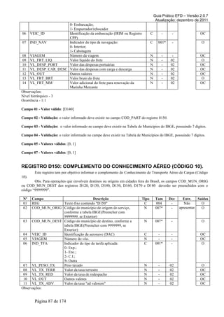 Guia Prático EFD – Versão 2.0.7
Atualização: dezembro de 2011
0- Embarcação;
1- Empurrador/rebocador
06 VEIC_ID Identificação da embarcação (IRIM ou Registro
CPP)
C - - OC
07 IND_NAV Indicador do tipo da navegação:
0- Interior;
1- Cabotagem
C 001* - O
08 VIAGEM Número da viagem N - - OC
09 VL_FRT_LIQ Valor líquido do frete N - 02 O
10 VL_DESP_PORT Valor das despesas portuárias N - 02 OC
11 VL_DESP_CAR_DESC Valor das despesas com carga e descarga N - 02 OC
12 VL_OUT Outros valores N - 02 OC
13 VL_FRT_BRT Valor bruto do frete N - 02 O
14 VL_FRT_MM Valor adicional do frete para renovação da
Marinha Mercante
N - 02 OC
Observações:
Nível hierárquico - 3
Ocorrência - 1:1
Campo 01 - Valor válido: [D140]
Campo 02 - Validação: o valor informado deve existir no campo COD_PART do registro 0150.
Campo 03 - Validação: o valor informado no campo deve existir na Tabela de Municípios do IBGE, possuindo 7 dígitos.
Campo 04 - Validação: o valor informado no campo deve existir na Tabela de Municípios do IBGE, possuindo 7 dígitos.
Campo 05 - Valores válidos: [0, 1]
Campo 07 - Valores válidos: [0, 1]
REGISTRO D150: COMPLEMENTO DO CONHECIMENTO AÉREO (CÓDIGO 10).
Este registro tem por objetivo informar o complemento do Conhecimento de Transporte Aéreo de Cargas (Código
10).
Obs. Para operações que envolvem destinos ou origens em cidades fora do Brasil, os campos COD_MUN_ORIG
ou COD_MUN_DEST dos registros D120, D130, D140, D150, D160, D170 e D180 deverão ser preenchidos com o
código “9999999”.
Nº Campo Descrição Tipo Tam Dec Entr. Saídas
01 REG Texto fixo contendo "D150" C 004 - Não
apresentar
O
02 COD_MUN_ORIG Código do município de origem do serviço,
conforme a tabela IBGE(Preencher com
9999999, se Exterior)
N 007* - O
03 COD_MUN_DEST Código do município de destino, conforme a
tabela IBGE(Preencher com 9999999, se
Exterior)
N 007* - O
04 VEIC_ID Identificação da aeronave (DAC) C - - OC
05 VIAGEM Número do vôo. N - - OC
06 IND_TFA Indicador do tipo de tarifa aplicada:
0- Exp.;
1- Enc.;
2- C.I.;
9- Outra
C 001* - O
07 VL_PESO_TX Peso taxado N - 02 O
08 VL_TX_TERR Valor da taxa terrestre N - 02 OC
09 VL_TX_RED Valor da taxa de redespacho N - 02 OC
10 VL_OUT Outros valores N - 02 OC
11 VL_TX_ADV Valor da taxa "ad valorem" N - 02 OC
Observações:
Página 87 de 174
 