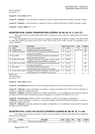 Guia Prático EFD – Versão 2.0.7
Atualização: dezembro de 2011
Nível hierárquico - 3
Ocorrência - 1:1
Campo 01 - Valor válido: [D150]
Campo 02 - Validação: o valor informado no campo deve existir na Tabela de Municípios do IBGE, possuindo 7 dígitos.
Campo 03 - Validação: o valor informado no campo deve existir na Tabela de Municípios do IBGE, possuindo 7 dígitos.
Campo 06 - Valores válidos: [0, 1, 2, 9]
REGISTRO D160: CARGA TRANSPORTADA (CÓDIGO 08, 8B, 09, 10, 11, 26 e 27).
Neste registro devem ser apresentados dados sobre o transporte da carga, objeto dos conhecimentos de transporte
aqui especificados.
Obs. Para operações que envolvem destinos ou origens em cidades fora do Brasil, os campos COD_MUN_ORIG
ou COD_MUN_DEST dos registros D120, D130, D140, D150, D160, D170 e D180 deverão ser preenchidos com o
código “9999999”.
Nº Campo Descrição Tipo Tam Dec Entr. Saídas
01 REG Texto fixo contendo "D160" C 004 - Não
apresentar
O
02 DESPACHO Identificação do número do despacho C - - OC
03 CNPJ_CPF_REM CNPJ ou CPF do remetente das mercadorias que
constam na nota fiscal.
N 014 - OC
04 IE_REM Inscrição Estadual do remetente das mercadorias
que constam na nota fiscal.
C 014 - OC
05 COD_MUN_ORI Código do Município de origem, conforme tabela
IBGE(Preencher com 9999999, se Exterior)
N 007* - O
06 CNPJ_CPF_DEST CNPJ ou CPF do destinatário das mercadorias que
constam na nota fiscal.
N 014 - OC
07 IE_DEST Inscrição Estadual do destinatário
das mercadorias que constam na nota fiscal.
C 014 - OC
08 COD_MUN_DEST Código do Município de destino, conforme tabela
IBGE(Preencher com 9999999, se Exterior)
N 007* - O
Observações:
Nível hierárquico - 3
Ocorrência - 1:N
Campo 01 - Valor válido: [D160]
Campo 02 – Preenchimento: Informar o número do despacho quando se tratar de transporte ferroviário de cargas.
Campo 03 - Validação: se forem informados 14 caracteres, o campo será validado como CNPJ. Se forem informados 11
caracteres, o campo será validado como CPF.
Campo 04 - validação: a inscrição estadual será validada considerando-se a UF codificada nos dois primeiros caracteres
do campo COD_MUN_ORI. O preenchimento torna-se obrigatório se o Campo COD_MOD for ‘01’ ou ‘55’.
Campo 06 – Preenchimento: informar o CNPJ, com 14 dígitos, ou o CPF, com 11 dígitos, do destinatário.
Validação: se forem informados 14 caracteres, o campo será validado como CNPJ. Se forem informados 11 caracteres, o
campo será validado como CPF.
Campo 07 - Validação: a inscrição estadual será validada considerando-se a UF codificada nos dois primeiros caracteres
do campo COD_MUN_DEST
REGISTRO D161: LOCAL DA COLETA E ENTREGA (CÓDIGO 08, 8B, 09, 10, 11 e 26).
Este registro tem por objetivo informar o local de coleta e/ou entrega quando esse for diferente do endereço do
remetente e/ou destinatário.
Nº Campo Descrição Tipo Tam Dec Entr. Saídas
01 REG Texto fixo contendo "D161" C 004 - Não O
Página 88 de 174
 
