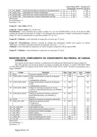 Guia Prático EFD – Versão 2.0.7
Atualização: dezembro de 2011
07 VL_MERC Valor das mercadorias constantes no documento fiscal N - 02 OC
08 QTD_VOL Quantidade de volumes transportados N - - O
09 PESO_BRT Peso bruto dos volumes transportados (em Kg) N - 02 OC
10 PESO_LIQ Peso líquido dos volumes transportados (em Kg) N - 02 OC
Observações:
Nível hierárquico - 4
Ocorrência - 1:N
Campo 01 – valor válido: [D162]
Campo 02 - Valores válidos: [01, 1B, 04 e 55]
Preenchimento: o valor informado deve constar na tabela 4.1.1 do Ato COTEPE/ICMS nº 09, de 18 de abril de 2008,
constante da subseção 6.4 deste guia. O “código” a ser informado não é exatamente o “modelo” do documento. Exemplo: o
código “01” deve ser utilizado para as notas fiscais modelo “01” ou “1A".
Campo 04 - Validação: o valor informado no campo deve ser maior que “0” (zero).
Campo 05 - Preenchimento: informar o período de validade das informações contidas neste registro, no formato
“ddmmaaaa”, excluindo-se quaisquer caracteres de separação, tais como: “.”, “/”, “-”.
Validação: o valor informado no campo deve ser menor ou igual ao campo DT_FIN do registro 0000.
Campo 07 - Validação: o valor informado no campo deve ser maior que “0” (zero).
REGISTRO D170: COMPLEMENTO DO CONHECIMENTO MULTIMODAL DE CARGAS
(CÓDIGO 26).
Este registro tem por objetivo informar o complemento do Conhecimento Multimodal de Cargas (Código 26).
Obs. Para operações que envolvem destinos ou origens em cidades fora do Brasil, os campos COD_MUN_ORIG
ou COD_MUN_DEST dos registros D120, D130, D140, D150, D160, D170 e D180 deverão ser preenchidos com o
código “9999999”.
Nº Campo Descrição Tipo Tam Dec Entr. Saídas
01 REG Texto fixo contendo "D170" C 004 - Não
apresentar
O
02 COD_PART_CONSG Código do participante (campo 02 do Registro
0150):
- consignatário, se houver
C 060 - OC
03 COD_PART_RED Código do participante (campo 02 do Registro
0150):
- redespachante, se houver
C 060 - OC
04 COD_MUN_ORIG Código do município de origem do serviço,
conforme a tabela IBGE(Preencher com 9999999,
se Exterior)
N 007* - O
05 COD_MUN_DEST Código do município de destino, conforme a
tabela IBGE(Preencher com 9999999, se
Exterior)
N 007* - O
06 OTM Registro do operador de transporte multimodal C - - O
07 IND_NAT_FRT Indicador da natureza do frete:
0- Negociável;
1- Não negociável
C 001* - O
08 VL_LIQ_FRT Valor líquido do frete N - 02 O
09 VL_GRIS Valor do gris (gerenciamento de risco) N - 02 OC
10 VL_PDG Somatório dos valores de pedágio N - 02 OC
11 VL_OUT Outros valores N - 02 OC
12 VL_FRT Valor total do frete N - 02 O
13 VEIC_ID Placa de identificação do veículo C 007 - OC
14 UF_ID Sigla da UF da placa do veículo C 002 - OC
Observações:
Nível hierárquico - 3
Ocorrência - 1:1
Página 90 de 174
 