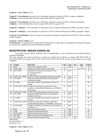 Guia Prático EFD – Versão 2.0.7
Atualização: dezembro de 2011
Campo 01 - Valor Válido: [D170]
Campo 02 - Preenchimento: preencher com a informação constante no corpo do CTRC no campo consignatário.
Validação: o valor informado deve existir no campo COD_PART do registro 0150.
Campo 03 - Preenchimento: preencher com a informação constante no corpo do CTRC no campo de redespacho.
Validação: o valor informado deve existir no campo COD_PART do registro 0150.
Campo 04 - Validação: o valor informado no campo deve existir na Tabela de Municípios do IBGE, possuindo 7 dígitos.
Campo 05 - Validação: o valor informado no campo deve existir na Tabela de Municípios do IBGE, possuindo 7 dígitos.
Campo 06 - Preenchimento: número de registro do operador de transporte multimodal junto à ANTT. O valor é numérico
e possui 8 dígitos.
Campo 07 - Valores Válidos: [0, 1]
Preenchimento: o Complemento do Conhecimento Multimodal de Cargas pode ser negociado em instituição financeira,
em um processo semelhante ao desconto de duplicata bancária.
REGISTRO D180: MODAIS (CÓDIGO 26)
Este registro tem por objetivo identificar todos os transportadores e seus documentos fiscais emitidos durante o
transporte multimodal.
Obs. Para operações que envolvem destinos ou origens em cidades fora do Brasil, os campos COD_MUN_ORIG ou
COD_MUN_DEST dos registros D120, D130, D140, D150, D160, D170 e D180 deverão ser preenchidos com o código
“9999999”.
Nº Campo Descrição Tipo Tam Dec Entr. Saídas
01 REG Texto fixo contendo "D180" C 004 - Não
apresentar
O
02 NUM_SEQ Número de ordem sequencial do modal N - - O
03 IND_EMIT Indicador do emitente do documento fiscal:
0- Emissão própria;
1- Terceiros
C 001* - O
04 CNPJ_CPF_EMIT CNPJ ou CPF do participante emitente do modal N 014 - O
05 UF_EMIT Sigla da unidade da federação do participante
emitente do modal
C 002* - O
06 IE_EMIT Inscrição Estadual do participante emitente do
modal
C 014 - OC
07 COD_MUN_ORIG Código do município de origem do serviço,
conforme a tabela IBGE(Preencher com 9999999,
se Exterior)
N 007* - O
08 CNPJ_CPF_TOM CNPJ/CPF do participante tomador do serviço N 014 - O
09 UF_TOM Sigla da unidade da federação do participante
tomador do serviço
C 002* - O
10 IE_TOM Inscrição Estadual do participante tomador do
serviço
C 014 - OC
11 COD_MUN_DEST Código do município de destino, conforme a
tabela IBGE(Preencher com 9999999, se Exterior)
N 007* - O
12 COD_MOD Código do modelo do documento fiscal, conforme
a Tabela 4.1.1
C 002* - O
13 SER Série do documento fiscal C 004 - O
14 SUB Subsérie do documento fiscal N 003 - OC
15 NUM_DOC Número do documento fiscal N 009 - O
16 DT_DOC Data da emissão do documento fiscal N 008* - O
17 VL_DOC Valor total do documento fiscal N - 02 O
Observações:
Nível hierárquico - 3
Ocorrência - 1:N
Campo 01 - Valor Válido: [D180]
Página 91 de 174
 