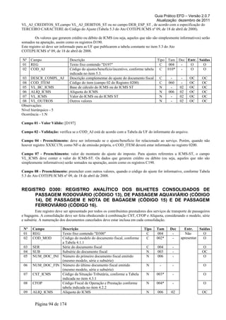 Guia Prático EFD – Versão 2.0.7
Atualização: dezembro de 2011
VL_AJ_CREDITOS_ST,campo VL_AJ_DEBITOS_ST ou no campo DEB_ESP_ST , de acordo com a especificação do
TERCEIRO CARACTERE do Código do Ajuste (Tabela 5.3 do Ato COTEPE/ICMS nº 09, de 18 de abril de 2008).
Os valores que gerarem crédito ou débito de ICMS (ou seja, aqueles que não são simplesmente informativos) serão
somados na apuração, assim como os registros D190.
Este registro só deve ser informado para as UF que publicarem a tabela constante no item 5.3 do Ato
COTEPE/ICMS nº 09, de 18 de abril de 2008.
Nº Campo Descrição Tipo Tam Dec Entr. Saídas
01 REG Texto fixo contendo "D197" C 004 - O O
02 COD_AJ Código do ajustes/benefício/incentivo, conforme tabela
indicada no item 5.3.
C 010* - O O
03 DESCR_COMPL_AJ Descrição complementar do ajuste do documento fiscal C - - OC OC
04 COD_ITEM Código do item (campo 02 do Registro 0200) C 060 - OC OC
05 VL_BC_ICMS Base de cálculo do ICMS ou do ICMS ST N - 02 OC OC
06 ALIQ_ICMS Alíquota do ICMS N 006 02 OC OC
07 VL_ICMS Valor do ICMS ou do ICMS ST N - 02 OC OC
08 VL_OUTROS Outros valores N - 02 OC OC
Observações:
Nível hierárquico - 5
Ocorrência - 1:N
Campo 01 - Valor Válido: [D197]
Campo 02 - Validação: verifica se o COD_AJ está de acordo com a Tabela da UF do informante do arquivo.
Campo 04 - Preenchimento: deve ser informado se o ajuste/benefício for relacionado ao serviço. Porém, quando não
houver registro XXXC170, como NF-e de emissão própria, o COD_ITEM deverá estar informado no registro 0200.
Campo 07 - Preenchimento: valor do montante do ajuste do imposto. Para ajustes referentes a ICMS-ST, o campo
VL_ICMS deve conter o valor do ICMS-ST. Os dados que gerarem crédito ou débito (ou seja, aqueles que não são
simplesmente informativos) serão somados na apuração, assim como os registros C190.
Campo 08 - Preenchimento: preencher com outros valores, quando o código do ajuste for informativo, conforme Tabela
5.3 do Ato COTEPE/ICMS nº 09, de 18 de abril de 2008.
REGISTRO D300: REGISTRO ANALÍTICO DOS BILHETES CONSOLIDADOS DE
PASSAGEM RODOVIÁRIO (CÓDIGO 13), DE PASSAGEM AQUAVIÁRIO (CÓDIGO
14), DE PASSAGEM E NOTA DE BAGAGEM (CÓDIGO 15) E DE PASSAGEM
FERROVIÁRIO (CÓDIGO 16).
Este registro deve ser apresentado por todos os contribuintes prestadores dos serviços de transporte de passageiros
e bagagens. A consolidação deve ser feita obedecendo à combinação CST, CFOP e Alíquota, considerando o modelo, série
e subsérie. A numeração dos documentos cancelados deve estar inclusa em cada consolidação.
Nº Campo Descrição Tipo Tam Dec Entr. Saídas
01 REG Texto fixo contendo "D300" C 004 - Não
apresentar
O
02 COD_MOD Código do modelo do documento fiscal, conforme
a Tabela 4.1.1
C 002* - O
03 SER Série do documento fiscal C 004 - O
04 SUB Subsérie do documento fiscal N 003 - OC
05 NUM_DOC_INI Número do primeiro documento fiscal emitido
(mesmo modelo, série e subsérie)
N 006 - O
06 NUM_DOC_FIN Número do último documento fiscal emitido
(mesmo modelo, série e subsérie)
N - - O
07 CST_ICMS Código da Situação Tributária, conforme a Tabela
indicada no item 4.3.1
N 003* - O
08 CFOP Código Fiscal de Operação e Prestação conforme
tabela indicada no item 4.2.2
N 004* - O
09 ALIQ_ICMS Alíquota do ICMS N 006 02 OC
Página 94 de 174
 