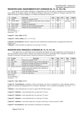 Guia Prático EFD – Versão 2.0.7
Atualização: dezembro de 2011
REGISTRO D350: EQUIPAMENTO ECF (CÓDIGOS 2E, 13, 14, 15 e 16).
Este registro tem por objetivo identificar os equipamentos de ECF por todos os contribuintes que emitam Cupom
Fiscal Bilhete de Passagem (Código 2E), Bilhete de Passagem Rodoviário (13), Bilhete de Passagem Aquaviário (14),
Bilhete de Passagem e Nota de Bagagem (15) e Bilhete de Passagem Ferroviário (16).
Nº Campo Descrição Tipo Tam Dec Entr. Saídas
01 REG Texto fixo contendo "D350" C 004 - Não
apresentar
O
02 COD_MOD Código do modelo do documento fiscal, conforme
a Tabela 4.1.1
C 002* - O
03 ECF_MOD Modelo do equipamento C 020 - O
04 ECF_FAB Número de série de fabricação do ECF C 020 - O
05 ECF_CX Número do caixa atribuído ao ECF N 003 - O
Observações:
Nível hierárquico - 2
Ocorrência – 1:N
Campo 01 - Valor válido: [D350]
Campo 02 - Valores válidos: [2E, 13, 14, 15, 16].
Campo 05 - Preenchimento: informar o número do caixa atribuído pelo estabelecimento ao Equipamento Emissor de
Cupom Fiscal.
Validação: o valor informado no campo deve ser maior que “0” (zero).
REGISTRO D355: REDUÇÃO Z (CÓDIGOS 2E, 13, 14, 15 e 16).
Este registro deve ser apresentado com as informações da Redução Z de cada equipamento em funcionamento na
data das prestações à qual se refere a redução. Este registro inclui todos os documentos ficais, totalizados na Redução Z,
incluindo as prestações realizadas durante o período de tolerância do Equipamento ECF.
Nº Campo Descrição Tipo Tam Dec Entr. Saídas
01 REG Texto fixo contendo "D355" C 004 - Não
apresentar
O
02 DT_DOC Data do movimento a que se refere a Redução Z N 008* - O
03 CRO Posição do Contador de Reinício de Operação N 003 - O
04 CRZ Posição do Contador de Redução Z N 006 - O
05 NUM_COO_FIN Número do Contador de Ordem de Operação do
último documento emitido no dia. (Número do
COO na Redução Z)
N 006 - O
06 GT_FIN Valor do Grande Total final N - 02 O
07 VL_BRT Valor da venda bruta N - 02 O
Observações:
Nível hierárquico - 3
Ocorrência – 1:N
Campo 01 - Valor válido: [D355]
Campo 02 - Preenchimento: considerar a data do movimento, que inclui as operações de venda realizadas durante o
período de tolerância do Equipamento ECF, no formato “ddmmaaaa”, sem os caracteres de separação, tais como: ".", "/",
"-".
Validação: o valor informado deve ser menor ou igual à DT_FIN deste arquivo.
Campo 03 - Validação: o valor informado deve ser maior que “0” (zero).
Campo 04 - Validação: o valor informado deve ser maior que “0” (zero).
Campo 05 - Validação: o valor informado deve ser maior que “0” (zero).
Campo 06 - Validação: o valor deste campo deve ser igual ou maior que o valor do campo VL_BRT.
Campo 07 - Preenchimento: valor acumulado no totalizador de venda bruta.
Página 97 de 174
 