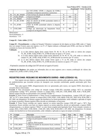 Guia Prático EFD – Versão 2.0.8
                                                                                           Atualização: março de 2012
                          de CST_ICMS, CFOP, e alíquota do ICMS,
                          incluídas as despesas acessórias e acréscimos
 06   VL_BC_ISSQN         Valor da base de cálculo do ISSQN                      N         -       02                  OC
 07   ALIQ_ISSQN          Alíquota do ISSQN                                      N        006      02                  OC
 08   VL_ISSQN            Valor do ISSQN                                         N         -       02                  OC
 09   VL_BC_ICMS          Base de cálculo do ICMS acumulada relativa à           N         -       02                  O
                          alíquota informada
 10   VL_ICMS             Valor do ICMS acumulado relativo à alíquota            N         -       02                   O
                          informada
 11   COD_OBS             Código da observação do lançamento fiscal              C        006          -               OC
                          (campo 02 do Registro 0460)
Observações:
Nível hierárquico - 4
Ocorrência – 1:N

Campo 01 - Valor válido: [D390]

Campo 02 – Preenchimento: o código de Situação Tributária é composto de três dígitos na forma ABB, onde o 1º dígito
deve ser sempre 0 (zero), para este registro, e os 2º e 3º dígitos indicam a tributação pelo ICMS, com base na Tabela B
constante no Anexo do Convênio SN/70.
Validação:
             a) se os dois últimos dígitos deste campo forem 30, 40, 41, 50, ou 60, então os valores dos campos
                VL_BC_ICMS, ALIQ_ICMS e VL_ICMS deverão ser iguais a “0” (zero);
             b) se os dois últimos dígitos deste campo forem diferentes de 30, 40, 41, 50, e 60, então os valores dos
                campos VL_BC_ICMS, ALIQ_ICMS e VL_ICMS deverão ser maiores que “0” (zero);
             c) se os dois últimos dígitos deste campo forem iguais a 51 ou 90, então os valores dos campos
                VL_BC_ICMS, ALIQ_ICMS e VL_ICMS deverão ser maiores ou iguais a “0” (zero).

. O primeiro caractere do código do CST deverá ser igual a 0 (zero)

Validação do Registro: não podem ser informados dois ou mais registros com a mesma combinação de valores dos
campos CST_ICMS, CFOP e ALIQ_ICMS.


REGISTRO D400: RESUMO DE MOVIMENTO DIÁRIO - RMD (CÓDIGO 18).
          Este registro tem por objetivo a apresentação dos documentos emitidos pelas agências, postos, filiais ou veículos
de estabelecimentos que executam serviços de transporte com inscrição centralizada, quando autorizados pelo fisco
estadual.
          Para cada registro D400, obrigatoriamente deve ser apresentado, pelo menos, um registro D420, observadas as
exceções abaixo relacionadas:
Exceção 1: Para documentos com código de situação (campo COD_SIT) cancelado (código “02”) ou cancelado
extemporâneo (código “03”), preencher somente os campos REG, COD_SIT, COD_MOD, SER, SUB e NUM_DOC.
Demais campos deverão ser apresentados com conteúdo VAZIO “||”.
Exceção 2: Notas Fiscais Complementares e Notas Fiscais Complementares Extemporâneas (campo COD_SIT igual a
“06” ou “07”): nesta situação, somente os campos REG, COD_PART, COD_MOD, COD_SIT, SER, SUB, NUM_DOC e
DT_DOC são obrigatórios. Os demais campos são facultativos (se forem preenchidos, serão validados e aplicadas as regras
de campos existentes). Demais registros filhos deverão ser informados, se houverem.
Exceção 3: Notas Fiscais emitidas por regime especial ou norma específica (campo COD_SIT igual a “08”). Para
documentos fiscais emitidos com base em regime especial ou norma específica, deverá ser apresentado o registro D400,
obrigatoriamente, e os demais registros “filhos”, se estes forem exigidos pela legislação fiscal. Nesta situação, somente os
campos REG, COD_PART, COD_MOD, COD_SIT, SER, SUB, NUM_DOC e DT_DOC são obrigatórios. Os demais
campos são facultativos (se forem preenchidos, serão validados e aplicadas as regras de campos existentes).

 Nº    Campo              Descrição                                             Tipo    Tam      Dec         Entr.    Saídas
 01    REG                Texto fixo contendo "D400"                             C      004       -           Não       O
 02    COD_PART           Código do participante (campo 02 do Registro           C      060       -        apresentar   O
                          0150):
                          - agência, filial ou posto
 03    COD_MOD            Código do modelo do documento fiscal, conforme          C     002*       -                    O
                          a Tabela 4.1.1
 04    COD_SIT            Código da situação do documento fiscal, conforme        N     002*       -                    O

        Página 100 de 174
 