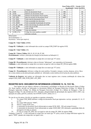 Guia Prático EFD – Versão 2.0.8
                                                                                         Atualização: março de 2012
                          a Tabela 4.1.2
 05    SER                Série do documento fiscal                              C    004      -                 OC
 06    SUB                Subsérie do documento fiscal                           N    003      -                 OC
 07    NUM_DOC            Número do documento fiscal resumo.                     N    006      -                 O
 08    DT_DOC             Data da emissão do documento fiscal                    N   008*      -                 O
 09    VL_DOC             Valor total do documento fiscal                        N     -      02                 O
 10    VL_DESC            Valor acumulado dos descontos                          N     -      02                 OC
 11    VL_SERV            Valor acumulado da prestação de serviço                N     -      02                 O
 12    VL_BC_ICMS         Valor total da base de cálculo do ICMS                 N     -      02                 OC
 13    VL_ICMS            Valor total do ICMS                                    N     -      02                 OC
 14    VL_PIS             Valor do PIS                                           N     -      02                 OC
 15    VL_COFINS          Valor da COFINS                                        N     -      02                 OC
 16    COD_CTA            Código da conta analítica contábil                     C     -       -                 OC
                          debitada/creditada
Observações:
Nível hierárquico - 2
Ocorrência –vários (por arquivo)

Campo 01 - Valor Válido: [D400]

Campo 02 - Validação: o valor informado deve existir no campo COD_PART do registro 0150.

Campo 03 - Valor Válido: [18]

Campo 04 - Valores Válidos: [00, 01, 02, 03, 06, 07, 08]
Preenchimento: verificar a descrição da situação do documento na Subseção 6.3.

Campo 07 - Validação: o valor informado no campo deve ser maior que “0” (zero).

Campo 08 - Preenchimento: informar a data no formato “ddmmaaaa”, sem separadores de formatação.
Validação: o valor informado no campo deve ser menor ou igual ao valor no campo DT_FIN do registro 0000.

Campo 09 - Validação: o valor informado no campo deve ser maior que “0” (zero).

Campo 16 – Preenchimento: informar o código da conta analítica. Exemplos: estoques, receitas, despesas, ativos. Deve
ser a conta credora ou devedora principal, podendo ser informada a conta sintética (nível acima da conta analítica).

Validação do Registro: não podem ser informados dois ou mais registros com a mesma combinação de valores dos
campos COD_PART, SER, NUM_DOC e DT_DOC.


REGISTRO D410: DOCUMENTOS INFORMADOS (CÓDIGOS 13, 14, 15 E 16).
        Este registro tem por objetivo informar os documentos consolidados no Resumo de Movimento Diário (Código
18). Neste registro, deverão ser informados os documentos Bilhete de Passagem Rodoviário (Código 13), Bilhete de
Passagem Aquaviário (Código 14), Bilhete de Passagem Ferroviário (Código 16) e Bilhete de Passagem e Nota de
Bagagem (Código 15), não emitidos por ECF. Alterada a obrigatoriedade de apresentação dos registros D410 e D411, nas
operações de saídas, perfil B, conforme Ato COTEPE 52/2011, tabela 2.6.1.3.

No caso de uso da catraca, deverão ser seguidas as seguintes orientações:
    I.       No campo COD_MOD informar o código do documento fiscal que representa o serviço prestado (13, 14, 15
             ou 16);
    II.      No campo SER informar “9999”;
    III.     Deixar o campo SUB vazio;
    IV.      A numeração do documento fiscal referenciada no campo NUM_DOC_ INI será sempre 0 (zero);
    V.       A numeração do documento fiscal referenciada no campo NUM_DOC_FIN informará a quantidade diária de
             passageiros de todas as catracas.
    VI.      O valor no campo DT_DOC deve ser igual ao valor do campo DT_DOC do registro D400
Validação: Campo 05 – o valor informado no campo deve ser maior que “0” (zero), exceto se campo SER deste registro for
igual a “9999”, quando este campo deve ser igual a zero.



        Página 101 de 174
 