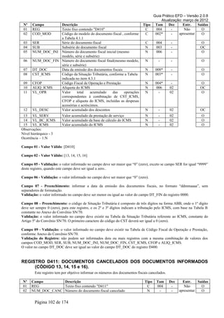 Guia Prático EFD – Versão 2.0.8
                                                                                        Atualização: março de 2012
 Nº    Campo       Descrição                                                  Tipo Tam      Dec      Entr.   Saídas
 01    REG         Texto fixo contendo "D410"                                  C     004      -      Não       O
 02    COD_MOD     Código do modelo do documento fiscal , conforme             C    002*      -   apresentar   O
                   a Tabela 4.1.1
 03    SER         Série do documento fiscal                                   C      004        -                O
 04    SUB         Subsérie do documento fiscal                                N      003        -                OC
 05    NUM_DOC_INI Número do documento fiscal inicial (mesmo                   N      006        -                O
                   modelo, série e subsérie)
 06    NUM_DOC_FIN Número do documento fiscal final(mesmo modelo,              N        -        -                 O
                   série e subsérie)
 07    DT_DOC      Data da emissão dos documentos fiscais                      N      008*       -                 O
 08    CST_ICMS    Código da Situação Tributária, conforme a Tabela            N      003*       -                 O
                   indicada no item 4.3.1
 09    CFOP        Código Fiscal de Operação e Prestação                       N      004*       -                O
 10    ALIQ_ICMS   Alíquota do ICMS                                            N       006      02                OC
 11    VL_OPR      Valor     total    acumulado     das   operações            N        -       02                O
                   correspondentes à combinação de CST_ICMS,
                   CFOP e alíquota do ICMS, incluídas as despesas
                   acessórias e acréscimos.
 12    VL_DESC     Valor acumulado dos descontos                               N        -       02                OC
 13 VL_SERV              Valor acumulado da prestação de serviço               N        -       02                 O
 14 VL_BC_ICMS           Valor acumulado da base de cálculo do ICMS            N        -       02                 O
 15 VL_ICMS              Valor acumulado do ICMS                               N        -       02                 O
Observações:
Nível hierárquico - 3
Ocorrência – 1:N

Campo 01 - Valor Válido: [D410]

Campo 02 - Valor Válido: [13, 14, 15, 16]

Campo 05 - Validação: o valor informado no campo deve ser maior que “0” (zero), exceto se campo SER for igual “9999”
deste registro, quando este campo deve ser igual a zero..

Campo 06 - Validação: o valor informado no campo deve ser maior que “0” (zero).

Campo 07 - Preenchimento: informar a data da emissão dos documentos fiscais, no formato “ddmmaaaa”, sem
separadores de formatação.
Validação: o valor informado no campo deve ser menor ou igual ao valor do campo DT_FIN do registro 0000.

Campo 08 – Preenchimento: o código de Situação Tributária é composto de três dígitos na forma ABB, onde o 1º dígito
deve ser sempre 0 (zero), para este registro, e os 2º e 3º dígitos indicam a tributação pelo ICMS, com base na Tabela B
constante no Anexo do Convênio SN/70.
Validação: o valor informado no campo deve existir na Tabela da Situação Tributária referente ao ICMS, constante do
Artigo 5º do Convênio SN/70. O primeiro caractere do código do CST deverá ser igual a 0 (zero).

Campo 09 - Validação: o valor informado no campo deve existir na Tabela de Código Fiscal de Operação e Prestação,
conforme Anexo do Convênio SN/70.
Validação do Registro: não podem ser informados dois ou mais registros com a mesma combinação de valores dos
campos COD_MOD, SER, SUB, NUM_DOC_INI, NUM_DOC_FIN, CST_ICMS, CFOP e ALIQ_ICMS.
O valor no campo DT_DOC deve ser igual ao valor do campo DT_DOC do registro D400.


REGISTRO D411: DOCUMENTOS CANCELADOS DOS DOCUMENTOS INFORMADOS
     (CÓDIGO 13, 14, 15 e 16).
        Este registro tem por objetivo informar os números dos documentos fiscais cancelados.

 Nº   Campo        Descrição                                                   Tipo   Tam       Dec     Entr.    Saídas
 01   REG          Texto fixo contendo "D411"                                   C     004        -       Não       O
 02   NUM_DOC_CANC Número do documento fiscal cancelado                         N      -         -    apresentar   O


        Página 102 de 174
 
