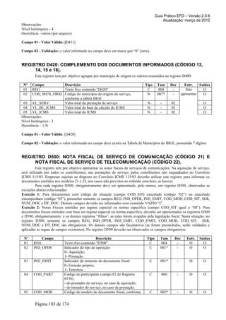 Guia Prático EFD – Versão 2.0.8
                                                                                             Atualização: março de 2012
Observações:
Nível hierárquico - 4
Ocorrência –vários (por arquivo)

Campo 01 - Valor Válido: [D411]

Campo 02 - Validação: o valor informado no campo deve ser maior que “0” (zero).


REGISTRO D420: COMPLEMENTO DOS DOCUMENTOS INFORMADOS (CÓDIGO 13,
     14, 15 e 16).
        Este registro tem por objetivo agrupar por município de origem os valores resumidos no registro D400.

 Nº    Campo          Descrição                                                  Tipo     Tam      Dec         Entr.    Saídas
 01    REG            Texto fixo contendo "D420"                                  C        004      -           Não       O
 02    COD_MUN_ORIG Código do município de origem do serviço,                     N       007*      -        apresentar   O
                      conforme a tabela IBGE
 03 VL_SERV           Valor total da prestação de serviço                         N         -      02                     O
 04 VL_BC_ICMS        Valor total da base de cálculo do ICMS                      N         -      02                     O
 05 VL_ICMS           Valor total do ICMS                                         N         -      02                     O
Observações:
Nível hierárquico - 3
Ocorrência – 1:N

Campo 01 - Valor Válido: [D420]

Campo 02 - Validação: o valor informado no campo deve existir na Tabela de Municípios do IBGE, possuindo 7 dígitos.


REGISTRO D500: NOTA FISCAL DE SERVIÇO DE COMUNICAÇÃO (CÓDIGO 21) E
     NOTA FISCAL DE SERVIÇO DE TELECOMUNICAÇÃO (CÓDIGO 22).
          Este registro tem por objetivo apresentar as notas fiscais de serviços de comunicações. Na aquisição de serviço,
será utilizado por todos os contribuintes; nas prestações de serviço, pelos contribuintes não enquadrados no Convênio
ICMS 115/03. Empresas sujeitas ao disposto no Convênio ICMS 115/03 deverão utilizar este registro para informar os
documentos emitidos nos modelos 21 e 22, nos casos não previstos no referido convênio, se houver.
          Para cada registro D500, obrigatoriamente deve ser apresentado, pelo menos, um registro D590, observadas as
exceções abaixo relacionadas:
Exceção 1: Para documentos com código de situação (campo COD_SIT) cancelado (código “02”) ou cancelado
extemporâneo (código “03”), preencher somente os campos REG, IND_OPER, IND_EMIT, COD_MOD, COD_SIT, SER,
NUM_DOC e DT_DOC. Demais campos deverão ser informados com conteúdo VAZIO “||”.
Exceção 2: Notas Fiscais emitidas por regime especial ou norma específica (campo COD_SIT igual a “08”). Para
documentos fiscais emitidos com base em regime especial ou norma específica, deverão ser apresentados os registros D500
e D590, obrigatoriamente, e os demais registros “filhos”, se estes forem exigidos pela legislação fiscal. Nesta situação, no
registro D500, somente os campos REG, IND_OPER, IND_EMIT, COD_PART, COD_MOD, COD_SIT, SER,
NUM_DOC e DT_DOC são obrigatórios. Os demais campos são facultativos (se forem preenchidos, serão validados e
aplicadas as regras de campos existentes). No registro D590 deverão ser observados os campos obrigatórios.

 Nº        Campo                                 Descrição                        Tipo      Tam      Dec        Entr.   Saídas
 01    REG                  Texto fixo contendo "D500"                             C         004      -          O        O
 02    IND_OPER             Indicador do tipo de operação:                         C        001*      -          O        O
                            0- Aquisição;
                            1- Prestação
 03    IND_EMIT             Indicador do emitente do documento fiscal:              C       001*         -        O       O
                            0- Emissão própria;
                            1- Terceiros
 04    COD_PART             Código do participante (campo 02 do Registro            C       060          -        O       O
                            0150):
                            - do prestador do serviço, no caso de aquisição;
                            - do tomador do serviço, no caso de prestação.
 05    COD_MOD              Código do modelo do documento fiscal, conforme          C       002*         -        O       O


        Página 103 de 174
 