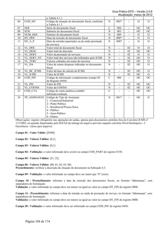 Guia Prático EFD – Versão 2.0.8
                                                                                       Atualização: março de 2012
                            a Tabela 4.1.1
 06    COD_SIT              Código da situação do documento fiscal, conforme      N      002*       -      O      O
                            a Tabela 4.1.2
 07 SER                     Série do documento fiscal                             C       004       -     OC      OC
 08 SUB                     Subsérie do documento fiscal                          N       003       -     OC      OC
 09 NUM_DOC                 Número do documento fiscal                            N       009       -      O      O
 10 DT_DOC                  Data da emissão do documento fiscal                   N      008*       -      O      O
 11 DT_A_P                  Data da entrada (aquisição) ou da saída (prestação    N      008*       -      O      O
                            do serviço)
 12 VL_DOC                  Valor total do documento fiscal                       N        -       02      O      O
 13 VL_DESC                 Valor total do desconto                               N        -       02     OC      OC
 14 VL_SERV                 Valor da prestação de serviços                        N        -       02      O      O
 15 VL_SERV_NT              Valor total dos serviços não-tributados pelo ICMS     N        -       02     OC      O
 16 VL_TERC                 Valores cobrados em nome de terceiros                 N        -       02     OC      O
 17 VL_DA                   Valor de outras despesas indicadas no documento       N        -       02     OC      O
                            fiscal
 18 VL_BC_ICMS              Valor da base de cálculo do ICMS                      N        -       02     OC      O
 19 VL_ICMS                 Valor do ICMS                                         N        -       02     OC      O
 20 COD_INF                 Código da informação complementar (campo 02           C       006       -     OC      OC
                            do Registro 0450)
 21 VL_PIS                  Valor do PIS                                          N        -       02     OC      OC
 22 VL_COFINS               Valor da COFINS                                       N        -       02     OC      OC
 23 COD_CTA                 Código da conta analítica contábil                    C        -        -     OC      OC
                            debitada/creditada
 24 TP_ASSINANTE Código do Tipo de Assinante:                                     N      001*       -     OC      O
                            1 - Comercial/Industrial
                            2 - Poder Público
                            3 - Residencial/Pessoa física
                            4 - Público
                            5 - Semi-Público
                            6 - Outros
Observações: registro obrigatório nas operações de saídas, apenas para documentos emitidos fora do Convênio ICMS nº
115/2003, ou quando dispensados pela SEFAZ da entrega do arquivo previsto naquele convênio.Nível hierárquico - 2
Ocorrência –vários (por arquivo)

Campo 01 - Valor Válido: [D500]

Campo 02 - Valores Válidos: [0,1]

Campo 03 - Valores Válidos: [0,1]

Campo 04 - Validação: o valor informado deve existir no campo COD_PART do registro 0150.

Campo 05 - Valores Válidos: [21, 22]

Campo 06 - Valores Válidos: [00, 01, 02, 03, 08]
Preenchimento: verificar a descrição da situação do documento na Subseção 6.3.

Campo 09 - Validação: o valor informado no campo deve ser maior que “0” (zero).

Campo 10 - Preenchimento: informar a data da emissão dos documentos fiscais, no formato “ddmmaaaa”, sem
separadores de formatação.
Validação: o valor informado no campo deve ser menor ou igual ao valor no campo DT_FIN do registro 0000.

Campo 11 - Preenchimento: informar a data da entrada ou saída da prestação do serviço, no formato “ddmmaaaa”, sem
separadores de formatação.
Validação: o valor informado no campo deve ser menor ou igual ao valor no campo DT_FIN do registro 0000.

Campo 20 - Validação: o valor informado deve ser informado no campo COD_INF do registro 0450.




        Página 104 de 174
 