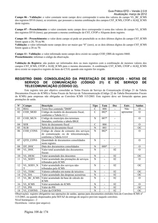 Guia Prático EFD – Versão 2.0.8
                                                                                       Atualização: março de 2012
Campo 06 - Validação: o valor constante neste campo deve corresponder à soma dos valores do campo VL_BC_ICMS
dos registros D510 (itens), se existirem, que possuam a mesma combinação dos campos CST_ICMS, CFOP e ALIQ_ICMS
deste registro.

Campo 07 - Preenchimento: o valor constante neste campo deve corresponder à soma dos valores do campo VL_ICMS
dos registros D510 (itens), que possuam a mesma combinação de CST, CFOP e Alíquota deste registro.

Campo 10 – Preenchimento: o valor deste campo só pode ser preenchido se os dois últimos dígitos do campo CST_ICMS
forem iguais a 20, 70 ou 90.
Validação: o valor informado neste campo deve ser maior que “0” (zero), se os dois últimos dígitos do campo CST_ICMS
forem iguais a 20 ou 70.

Campo 11 - Validação: o valor informado neste campo deve existir no campo COD_OBS do registro 0460.
Preenchimento: informar o código da observação.

Validação do Registro: não podem ser informados dois ou mais registros com a combinação de mesmos valores dos
campos CST_ICMS, CFOP e ALIQ_ICMS para o mesmo documento. A combinação CST_ICMS, CFOP e ALIQ_ICMS
deve existir no respectivo registro de itens do C510, quando este registro for exigido.


REGISTRO D600: CONSOLIDAÇÃO DA PRESTAÇÃO DE SERVIÇOS - NOTAS DE
     SERVIÇO DE COMUNICAÇÃO (CÓDIGO 21) E DE SERVIÇO DE
     TELECOMUNICAÇÃO (CÓDIGO 22).
         Este registro tem por objetivo consolidar as Notas Fiscais de Serviço de Comunicação (Código 21 da Tabela
Documentos Fiscais do ICMS) e Notas Fiscais de Serviço de Telecomunicação (Código 22 da Tabela Documentos Fiscais
do ICMS) para empresas não obrigadas ao Convênio ICMS 115/2003. Este registro deve ser fornecido apenas para
prestações de saída.

  Nº   Campo            Descrição                                       Tipo   Tam       Dec        Entr.     Saídas
  01   REG              Texto fixo contendo "D600"                        C     004        -        Não         O
  02   COD_MOD          Código do modelo do documento fiscal,             C    002*        -      apresentar    O
                        conforme a Tabela 4.1.1
  03 COD_MUN            Código do município dos terminais                N     007*        -                    O
                        faturados, conforme a tabela IBGE
  04 SER                Série do documento fiscal                         C     004        -                    O
  05 SUB                Subsérie do documento fiscal                     N      003        -                   OC
  06 COD_CONS           Código de classe de consumo dos serviços         N     002*        -                    O
                        de comunicação ou de telecomunicação,
                        conforme a Tabela 4.4.4
  07 QTD_CONS           Quantidade de documentos consolidados            N        -        -                    O
                        neste registro
  08 DT_DOC             Data dos documentos consolidados                 N     008*        -                    O
  09 VL_DOC             Valor total acumulado dos documentos             N        -       02                    O
                        fiscais
  10 VL_DESC            Valor acumulado dos descontos                    N        -       02                   OC
  11 VL_SERV            Valor acumulado das prestações de serviços       N        -       02                    O
                        tributados pelo ICMS
  12 VL_SERV_N Valor acumulado dos serviços não-                         N        -       02                   OC
       T                tributados pelo ICMS
  13 VL_TERC            Valores cobrados em nome de terceiros            N        -       02                   OC
  14 VL_DA              Valor acumulado das despesas acessórias          N        -       02                   OC
  15 VL_BC_ICMS Valor acumulado da base de cálculo do                    N        -       02                    O
                        ICMS
  16 VL_ICMS            Valor acumulado do ICMS                          N        -       02                    O
  17 VL_PIS             Valor do PIS                                     N        -       02                   OC
  18 VL_COFINS          Valor da COFINS                                  N        -       02                   OC
Observações: registro obrigatório nas operações de saídas, apenas para documentos emitidos fora do Convênio ICMS nº
115/2003, ou quando dispensados pela SEFAZ da entrega do arquivo previsto naquele convênio.
Nível hierárquico - 2
Ocorrência –vários (por arquivo)


        Página 108 de 174
 