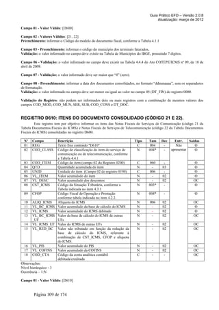 Guia Prático EFD – Versão 2.0.8
                                                                                       Atualização: março de 2012

Campo 01 - Valor Válido: [D600]

Campo 02 - Valores Válidos: [21, 22]
Preenchimento: informar o Código do modelo do documento fiscal, conforme a Tabela 4.1.1

Campo 03 - Preenchimento: informar o código do município dos terminais faturados.
Validação: o valor informado no campo deve existir na Tabela de Municípios do IBGE, possuindo 7 dígitos.

Campo 06 - Validação: o valor informado no campo deve existir na Tabela 4.4.4 do Ato COTEPE/ICMS nº 09, de 18 de
abril de 2008.

Campo 07 - Validação: o valor informado deve ser maior que “0” (zero).

Campo 08 - Preenchimento: informar a data dos documentos consolidados, no formato “ddmmaaaa”, sem os separadores
de formatação.
Validação: o valor informado no campo deve ser menor ou igual ao valor no campo 05 (DT_FIN) do registro 0000.

Validação do Registro: não podem ser informados dois ou mais registros com a combinação de mesmos valores dos
campos COD_MOD, COD_MUN, SER, SUB, COD_CONS e DT_DOC.


REGISTRO D610: ITENS DO DOCUMENTO CONSOLIDADO (CÓDIGO 21 E 22).
         Este registro tem por objetivo informar os itens das Notas Fiscais de Serviços de Comunicação (código 21 da
Tabela Documentos Fiscais do ICMS) e Notas Fiscais de Serviços de Telecomunicação (código 22 da Tabela Documentos
Fiscais do ICMS) consolidadas no registro D600.

  Nº   Campo          Descrição                                          Tipo     Tam      Dec     Entr.    Saídas
  01   REG            Texto fixo contendo "D610"                          C        004      -       Não        O
  02   COD_CLASS      Código de classificação do item do serviço de       N       004*      -    apresentar    O
                      comunicação ou de telecomunicação, conforme
                      a Tabela 4.4.1
  03 COD_ITEM         Código do item (campo 02 do Registro 0200)           C       060      -                 O
  04 QTD              Quantidade acumulada do item                         N        -      03                 O
  05 UNID             Unidade do item (Campo 02 do registro 0190)          C       006      -                 O
  06 VL_ITEM          Valor acumulado do item                              N        -      02                 O
  07 VL_DESC          Valor acumulado dos descontos                        N        -      02                 OC
  08 CST_ICMS         Código da Situação Tributária, conforme a            N      003*      -                 O
                      Tabela indicada no item 4.3.1
  09 CFOP             Código Fiscal de Operação e Prestação                N      004*      -                  O
                      conforme tabela indicada no item 4.2.2.
  10 ALIQ_ICMS        Alíquota do ICMS                                     N       006     02                 OC
  11 VL_BC_ICMS Valor acumulado da base de cálculo do ICMS                 N        -      02                 O
  12 VL_ICMS          Valor acumulado do ICMS debitado                     N        -      02                 O
  13 VL_BC_ICMS Valor da base de cálculo do ICMS de outras                 N        -      02                 OC
       _UF            UFs
  14 VL_ICMS_UF Valor do ICMS de outras UFs                                N        -      02                 OC
  15 VL_RED_BC Valor não tributado em função da redução da                 N        -      02                 OC
                      base de cálculo do ICMS, referente à
                      combinação de CST_ICMS, CFOP e alíquota
                      do ICMS.
  16 VL_PIS           Valor acumulado do PIS                               N        -      02                 OC
  17 VL_COFINS        Valor acumulado da COFINS                            N        -      02                 OC
  18 COD_CTA          Código da conta analítica contábil                   C        -       -                 OC
                      debitada/creditada
Observações:
Nível hierárquico - 3
Ocorrência – 1:N

Campo 01 - Valor Válido: [D610]


        Página 109 de 174
 