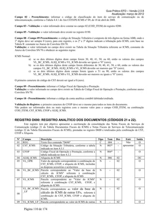 Guia Prático EFD – Versão 2.0.8
                                                                                       Atualização: março de 2012
Campo 02 - Preenchimento: informar o código de classificação do item do serviço de comunicação ou de
telecomunicação, conforme a Tabela 4.4.1 do Ato COTEPE/ICMS nº 09, de 18 de abril de 2008.

Campo 03 - Validação: o valor informado deve constar no campo 02 (COD_ITEM) do registro 0200.

Campo 05 - Validação: o valor informado deve existir no registro 0190.

Campo 08 - Campo 09 Preenchimento: o código de Situação Tributária é composto de três dígitos na forma ABB, onde o
1º dígito deve ser sempre 0 (zero), para este registro, e os 2º e 3º dígitos indicam a tributação pelo ICMS, com base na
Tabela B constante no Anexo do Convênio SN/70.
Validação: o valor informado no campo deve existir na Tabela da Situação Tributária referente ao ICMS, constante do
Anexo do Convênio SN/70 e obedecer as seguintes regras:

ICMS Normal:
          a)    se os dois últimos dígitos deste campo forem 30, 40, 41, 50, ou 60, então os valores dos campos
                VL_BC_ICMS, ALIQ_ICMS e VL_ICMS deverão ser iguais a “0” (zero);
             b) se os dois últimos dígitos deste campo forem diferentes de 30, 40, 41, 50, e 60, então os valores dos
                campos VL_BC_ICMS, ALIQ_ICMS e VL_ICMS deverão ser maiores que “0” (zero);
             c) se os dois últimos dígitos deste campo forem iguais a 51 ou 90, então os valores dos campos
                VL_BC_ICMS, ALIQ_ICMS e VL_ICMS deverão ser maiores ou iguais a “0” (zero).

O primeiro caractere do código do CST deverá ser igual a 0 (zero).

Campo 09 - Preenchimento: informar o Código Fiscal de Operação e Prestação.
Validação: o valor informado no campo deve existir na Tabela de Código Fiscal de Operação e Prestação, conforme anexo
Convênio SN/70.

Campo 18 - Preenchimento: informar o código da conta analítica contábil debitada/creditada.

Validação do Registro: o primeiro caractere do CFOP deve ser o mesmo para todos os itens do documento.
Não podem ser informados dois ou mais registros com o mesmo valor para o campo COD_ITEM, na combinação
COD_ITEM, CST_ICMS, CFOP e ALIQ_ICMS.


REGISTRO D690: REGISTRO ANALÍTICO DOS DOCUMENTOS (CÓDIGOS 21 e 22).
        Este registro tem por objetivo apresentar a escrituração da consolidação das Notas Fiscais de Serviços de
Comunicação (código 21 da Tabela Documentos Fiscais do ICMS) e Notas Fiscais de Serviços de Telecomunicação
(código 22 da Tabela Documentos Fiscais do ICMS), prestadas no registro D600 e totalizados pela combinação de CST,
CFOP e Alíquota.

  Nº   Campo      Descrição                                                  Tipo    Tam      Dec     Entr       Saída
  01   REG        Texto fixo contendo "D690"                                  C       004      -       Não         O
  02   CST_ICMS   Código da Situação Tributária, conforme a tabela            N      003*      -    apresentar     O
                  indicada no item 4.3.1
  03   CFOP       Código Fiscal de Operação e Prestação, conforme a           N      004*      -                   O
                  tabela indicada no item 4.2.2
  04   ALIQ_ICMS  Alíquota do ICMS                                            N       006     02                  OC
  05   VL_OPR     Valor da operação correspondente à combinação de            N        -      02                  O
                  CST_ICMS, CFOP, e alíquota do ICMS, incluídas
                  as despesas acessórias e acréscimos
  06   VL_BC_ICMS Parcela correspondente ao "Valor da base de                 N        -      02                   O
                  cálculo do ICMS" referente à combinação
                  CST_ICMS, CFOP, e alíquota do ICMS
  07   VL_ICMS    Parcela correspondente ao "Valor do ICMS"                   N        -      02                   O
                  referente à combinação CST_ICMS, CFOP, e
                  alíquota do ICMS
       VL_BC_ICMS Parcela correspondente ao valor da base de                  N        -      02                   O
       _UF        cálculo do ICMS de outras UFs, referente à
  08
                  combinação de CST_ICMS, CFOP e alíquota do
                  ICMS.
  09   VL_ICMS_UF Parcela correspondente ao valor do ICMS de outras           N        -      02                   O

        Página 110 de 174
 