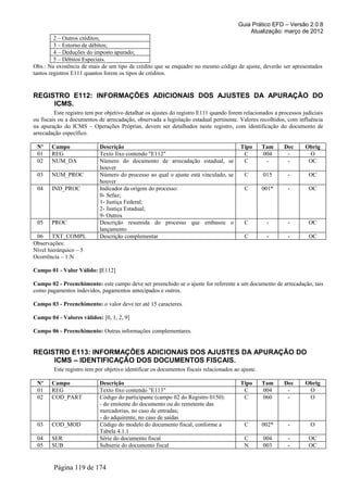 Guia Prático EFD – Versão 2.0.8
                                                                                            Atualização: março de 2012
         2 – Outros créditos;
         3 – Estorno de débitos;
         4 – Deduções do imposto apurado;
         5 – Débitos Especiais.
Obs.: Na existência de mais de um tipo de crédito que se enquadre no mesmo código de ajuste, deverão ser apresentados
tantos registros E111 quantos forem os tipos de créditos.


REGISTRO E112: INFORMAÇÕES ADICIONAIS DOS AJUSTES DA APURAÇÃO DO
     ICMS.
         Este registro tem por objetivo detalhar os ajustes do registro E111 quando forem relacionados a processos judiciais
ou fiscais ou a documentos de arrecadação, observada a legislação estadual pertinente. Valores recolhidos, com influência
na apuração do ICMS – Operações Próprias, devem ser detalhados neste registro, com identificação do documento de
arrecadação específico.

 Nº    Campo                Descrição                                                    Tipo      Tam     Dec      Obrig
 01    REG                  Texto fixo contendo "E112"                                    C        004      -        O
 02    NUM_DA               Número do documento de arrecadação estadual, se               C         -       -        OC
                            houver
 03    NUM_PROC             Número do processo ao qual o ajuste está vinculado, se        C        015      -        OC
                            houver
 04    IND_PROC             Indicador da origem do processo:                              C        001*     -        OC
                            0- Sefaz;
                            1- Justiça Federal;
                            2- Justiça Estadual;
                            9- Outros
 05    PROC                 Descrição resumida do processo que embasou o                  C         -       -        OC
                            lançamento
 06 TXT_COMPL               Descrição complementar                                        C         -       -        OC
Observações:
Nível hierárquico – 5
Ocorrência – 1:N

Campo 01 - Valor Válido: [E112]

Campo 02 - Preenchimento: este campo deve ser preenchido se o ajuste for referente a um documento de arrecadação, tais
como pagamentos indevidos, pagamentos antecipados e outros.

Campo 03 - Preenchimento: o valor deve ter até 15 caracteres.

Campo 04 - Valores válidos: [0, 1, 2, 9]

Campo 06 - Preenchimento: Outras informações complementares.


REGISTRO E113: INFORMAÇÕES ADICIONAIS DOS AJUSTES DA APURAÇÃO DO
     ICMS – IDENTIFICAÇÃO DOS DOCUMENTOS FISCAIS.
        Este registro tem por objetivo identificar os documentos fiscais relacionados ao ajuste.

 Nº    Campo                Descrição                                                    Tipo      Tam     Dec      Obrig
 01    REG                  Texto fixo contendo "E113"                                    C        004      -        O
 02    COD_PART             Código do participante (campo 02 do Registro 0150):           C        060      -        O
                            - do emitente do documento ou do remetente das
                            mercadorias, no caso de entradas;
                            - do adquirente, no caso de saídas
 03    COD_MOD              Código do modelo do documento fiscal, conforme a              C        002*     -         O
                            Tabela 4.1.1
 04    SER                  Série do documento fiscal                                     C        004      -        OC
 05    SUB                  Subserie do documento fiscal                                  N        003      -        OC


        Página 119 de 174
 