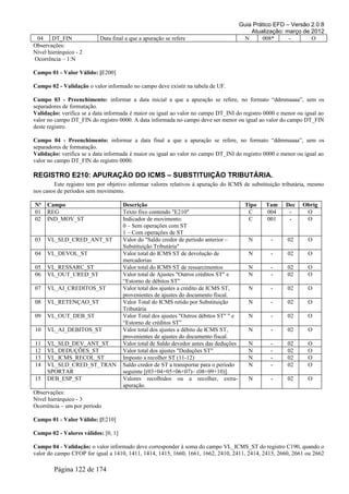 Guia Prático EFD – Versão 2.0.8
                                                                                           Atualização: março de 2012
 04 DT_FIN                 Data final a que a apuração se refere                        N      008*      -       O
Observações:
Nível hierárquico - 2
Ocorrência – 1:N

Campo 01 - Valor Válido: [E200]

Campo 02 - Validação o valor informado no campo deve existir na tabela de UF.

Campo 03 - Preenchimento: informar a data inicial a que a apuração se refere, no formato “ddmmaaaa”, sem os
separadores de formatação.
Validação: verifica se a data informada é maior ou igual ao valor no campo DT_INI do registro 0000 e menor ou igual ao
valor no campo DT_FIN do registro 0000. A data informada no campo deve ser menor ou igual ao valor do campo DT_FIN
deste registro.

Campo 04 - Preenchimento: informar a data final a que a apuração se refere, no formato “ddmmaaaa”, sem os
separadores de formatação.
Validação: verifica se a data informada é maior ou igual ao valor no campo DT_INI do registro 0000 e menor ou igual ao
valor no campo DT_FIN do registro 0000.

REGISTRO E210: APURAÇÃO DO ICMS – SUBSTITUIÇÃO TRIBUTÁRIA.
        Este registro tem por objetivo informar valores relativos à apuração do ICMS de substituição tributária, mesmo
nos casos de períodos sem movimento.

Nº   Campo                           Descrição                                           Tipo   Tam     Dec   Obrig
01   REG                             Texto fixo contendo "E210"                           C     004      -     O
02   IND_MOV_ST                      Indicador de movimento:                              C     001      -     O
                                     0 – Sem operações com ST
                                     1 – Com operações de ST
03   VL_SLD_CRED_ANT_ST              Valor do "Saldo credor de período anterior –         N       -     02      O
                                     Substituição Tributária"
04   VL_DEVOL_ST                     Valor total do ICMS ST de devolução de               N       -     02      O
                                     mercadorias
05   VL_RESSARC_ST                   Valor total do ICMS ST de ressarcimentos             N       -     02      O
06   VL_OUT_CRED_ST                  Valor total de Ajustes "Outros créditos ST" e        N       -     02      O
                                     “Estorno de débitos ST”
07   VL_AJ_CREDITOS_ST               Valor total dos ajustes a crédito de ICMS ST,        N       -     02      O
                                     provenientes de ajustes do documento fiscal.
08   VL_RETENÇAO_ST                  Valor Total do ICMS retido por Substituição          N       -     02      O
                                     Tributária
09   VL_OUT_DEB_ST                   Valor Total dos ajustes "Outros débitos ST" " e      N       -     02      O
                                     “Estorno de créditos ST”
10   VL_AJ_DEBITOS_ST                Valor total dos ajustes a débito de ICMS ST,         N       -     02      O
                                     provenientes de ajustes do documento fiscal.
11   VL_SLD_DEV_ANT_ST               Valor total de Saldo devedor antes das deduções      N       -     02      O
12   VL_DEDUÇÕES_ST                  Valor total dos ajustes "Deduções ST"                N       -     02      O
13   VL_ICMS_RECOL_ST                Imposto a recolher ST (11-12)                        N       -     02      O
14   VL_SLD_CRED_ST_TRAN             Saldo credor de ST a transportar para o período      N       -     02      O
     SPORTAR                         seguinte [(03+04+05+06+07)– (08+09+10)].
15   DEB_ESP_ST                      Valores recolhidos ou a recolher, extra-             N       -     02      O
                                     apuração.
Observações:
Nível hierárquico - 3
Ocorrência – um por período

Campo 01 - Valor Válido: [E210]

Campo 02 - Valores válidos: [0, 1]

Campo 04 - Validação: o valor informado deve corresponder à soma do campo VL_ICMS_ST do registro C190, quando o
valor do campo CFOP for igual a 1410, 1411, 1414, 1415, 1660, 1661, 1662, 2410, 2411, 2414, 2415, 2660, 2661 ou 2662

        Página 122 de 174
 