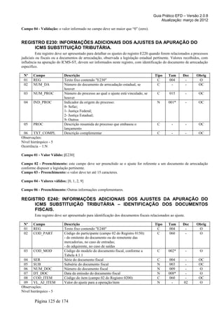 Guia Prático EFD – Versão 2.0.8
                                                                                           Atualização: março de 2012

Campo 04 - Validação: o valor informado no campo deve ser maior que “0” (zero).


REGISTRO E230: INFORMAÇÕES ADICIONAIS DOS AJUSTES DA APURAÇÃO DO
     ICMS SUBSTITUIÇÃO TRIBUTÁRIA.
         Este registro deve ser apresentado para detalhar os ajustes do registro E220 quando forem relacionados a processos
judiciais ou fiscais ou a documentos de arrecadação, observada a legislação estadual pertinente. Valores recolhidos, com
influência na apuração do ICMS-ST, devem ser informados neste registro, com identificação do documento de arrecadação
específico.

 Nº    Campo                Descrição                                                   Tipo     Tam      Dec      Obrig
 01    REG                  Texto fixo contendo "E230"                                   C       004       -        O
 02    NUM_DA               Número do documento de arrecadação estadual, se              C        -        -        OC
                            houver
 03    NUM_PROC             Número do processo ao qual o ajuste está vinculado, se       C       015           -    OC
                            houver
 04    IND_PROC             Indicador da origem do processo:                             N       001*          -    OC
                            0- Sefaz;
                            1- Justiça Federal;
                            2- Justiça Estadual;
                            9- Outros
 05    PROC                 Descrição resumida do processo que embasou o                 C         -           -    OC
                            lançamento
 06 TXT_COMPL               Descrição complementar                                       C         -           -    OC
Observações:
Nível hierárquico - 5
Ocorrência – 1:N

Campo 01 - Valor Válido: [E230]

Campo 02 - Preenchimento: este campo deve ser preenchido se o ajuste for referente a um documento de arrecadação
conforme dispuser a legislação pertinente.
Campo 03 - Preenchimento: o valor deve ter até 15 caracteres.

Campo 04 - Valores válidos: [0, 1, 2, 9]

Campo 06 - Preenchimento: Outras informações complementares.

REGISTRO E240: INFORMAÇÕES ADICIONAIS DOS AJUSTES DA APURAÇÃO DO
     ICMS SUBSTITUIÇÃO TRIBUTÁRIA – IDENTIFICAÇÃO DOS DOCUMENTOS
     FISCAIS.
        Este registro deve ser apresentado para identificação dos documentos fiscais relacionados ao ajuste.

 Nº    Campo                Descrição                                                   Tipo     Tam      Dec      Obrig
 01    REG                  Texto fixo contendo "E240"                                   C       004       -        O
 02    COD_PART             Código do participante (campo 02 do Registro 0150):          C       060       -        O
                            - do emitente do documento ou do remetente das
                            mercadorias, no caso de entradas;
                            - do adquirente, no caso de saídas
 03    COD_MOD              Código do modelo do documento fiscal, conforme a             C       002*          -     O
                            Tabela 4.1.1
 04 SER                     Série do documento fiscal                                    C        004       -       OC
 05 SUB                     Subsérie do documento fiscal                                 N        003       -       OC
 06 NUM_DOC                 Número do documento fiscal                                   N        009       -       O
 07 DT_DOC                  Data da emissão do documento fiscal                          N       008*       -       O
 08 COD_ITEM                Código do item (campo 02 do Registro 0200)                   C        060       -       OC
 09 VL_AJ_ITEM              Valor do ajuste para a operação/item                         N         -       02       O
Observações:
Nível hierárquico - 5

        Página 125 de 174
 