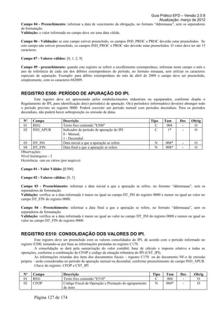 Guia Prático EFD – Versão 2.0.8
                                                                                    Atualização: março de 2012
Campo 04 - Preenchimento: informar a data de vencimento da obrigação, no formato “ddmmaaaa”, sem os separadores
de formatação.
Validação: o valor informado no campo deve ser uma data válida.

Campo 06 - Validação: se este campo estiver preenchido, os campos IND_PROC e PROC deverão estar preenchidos. Se
este campo não estiver preenchido, os campos IND_PROC e PROC não deverão estar preenchidos. O valor deve ter até 15
caracteres.

Campo 07 - Valores válidos: [0, 1, 2, 9]

Campo 09 - preenchimento: quando este registro se referir a recolhimento extemporâneo, informar neste campo o mês e
ano de referência de cada um dos débitos extemporâneos do período, no formato mmaaaa, sem utilizar os caracteres
especiais de separação. Exemplo: para débito extemporâneo do mês de abril de 2009 o campo deve ser preenchido,
simplesmente, com os caracteres 042009.


REGISTRO E500: PERÍODO DE APURAÇÃO DO IPI.
        Este registro deve ser apresentado pelos estabelecimentos industriais ou equiparados, conforme dispõe o
Regulamento do IPI, para identificação do(s) período(s) de apuração. O(s) período(s) informado(s) deve(m) abranger todo
o período previsto no registro 0000. Poderá coexistir um período mensal com períodos decendiais. Para os períodos
decendiais, não poderá haver sobreposição ou omissão de datas.

 Nº    Campo               Descrição                                               Tipo     Tam       Dec     Obrig
 01    REG                 Texto fixo contendo "E500"                                C       004       -       O
 02    IND_APUR            Indicador de período de apuração do IPI:                  C        1*       -       O
                           0 - Mensal;
                           1 - Decendial
 03 DT_INI                 Data inicial a que a apuração se refere                    N      008*       -       O
 04 DT_FIN                 Data final a que a apuração se refere                      N      008*       -       O
Observações:
Nível hierárquico - 2
Ocorrência –um ou vários (por arquivo)

Campo 01 - Valor Válido: [E500]

Campo 02 - Valores válidos: [0, 1]

Campo 03 - Preenchimento: informar a data inicial a que a apuração se refere, no formato “ddmmaaaa”, sem os
separadores de formatação.
Validação: verifica se a data informada é maior ou igual ao campo DT_INI do registro 0000 e menor ou igual ao valor no
campo DT_FIN do registro 0000.

Campo 04 - Preenchimento: informar a data final a que a apuração se refere, no formato “ddmmaaaa”, sem os
separadores de formatação.
Validação: verifica se a data informada é maior ou igual ao valor no campo DT_INI do registro 0000 e menor ou igual ao
valor no campo DT_FIN do registro 0000.


REGISTRO E510: CONSOLIDAÇÃO DOS VALORES DO IPI.
         Este registro deve ser preenchido com os valores consolidados do IPI, de acordo com o período informado no
registro E500, tomando-se por base as informações prestadas no registro C170.
         A consolidação se dará pela sumarização do valor contábil, base de cálculo e imposto relativo a todas as
operações, conforme a combinação de CFOP e código da situação tributária do IPI (CST_IPI).
         As informações oriundas dos itens dos documentos fiscais – registro C170 ou do documento NF-e de emissão
própria – serão consideradas no período de apuração mensal ou decendial, conforme preenchimento do campo IND_APUR.
         Chave do registro: CFOP e CST_IPI

 Nº    Campo               Descrição                                                 Tipo    Tam      Dec      Obrig
 01    REG                 Texto fixo contendo "E510"                                 C       004      -        O
 02    CFOP                Código Fiscal de Operação e Prestação do agrupamento       N      004*      -        O
                           de itens

        Página 127 de 174
 