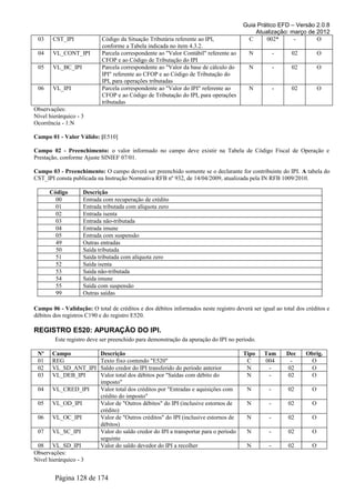 Guia Prático EFD – Versão 2.0.8
                                                                                           Atualização: março de 2012
 03    CST_IPI              Código da Situação Tributária referente ao IPI,             C      002*      -       O
                            conforme a Tabela indicada no item 4.3.2.
 04    VL_CONT_IPI          Parcela correspondente ao "Valor Contábil" referente ao      N           -    02          O
                            CFOP e ao Código de Tributação do IPI
 05    VL_BC_IPI            Parcela correspondente ao "Valor da base de cálculo do       N           -    02          O
                            IPI" referente ao CFOP e ao Código de Tributação do
                            IPI, para operações tributadas
 06    VL_IPI               Parcela correspondente ao "Valor do IPI" referente ao        N           -    02          O
                            CFOP e ao Código de Tributação do IPI, para operações
                            tributadas
Observações:
Nível hierárquico - 3
Ocorrência - 1:N

Campo 01 - Valor Válido: [E510]

Campo 02 - Preenchimento: o valor informado no campo deve existir na Tabela de Código Fiscal de Operação e
Prestação, conforme Ajuste SINIEF 07/01.

Campo 03 - Preenchimento: O campo deverá ser preenchido somente se o declarante for contribuinte do IPI. A tabela do
CST_IPI consta publicada na Instrução Normativa RFB nº 932, de 14/04/2009, atualizada pela IN RFB 1009/2010.

      Código        Descrição
        00          Entrada com recuperação de crédito
        01          Entrada tributada com alíquota zero
        02          Entrada isenta
        03          Entrada não-tributada
        04          Entrada imune
        05          Entrada com suspensão
        49          Outras entradas
        50          Saída tributada
        51          Saída tributada com alíquota zero
        52          Saída isenta
        53          Saída não-tributada
        54          Saída imune
        55          Saída com suspensão
        99          Outras saídas

Campo 06 - Validação: O total de créditos e dos débitos informados neste registro deverá ser igual ao total dos créditos e
débitos dos registros C190 e do registro E520.

REGISTRO E520: APURAÇÃO DO IPI.
        Este registro deve ser preenchido para demonstração da apuração do IPI no período.

 Nº    Campo               Descrição                                                   Tipo    Tam       Dec    Obrig.
 01    REG                 Texto fixo contendo "E520"                                   C      004        -      O
 02    VL_SD_ANT_IPI       Saldo credor do IPI transferido do período anterior          N       -        02      O
 03    VL_DEB_IPI          Valor total dos débitos por "Saídas com débito do            N       -        02      O
                           imposto"
 04    VL_CRED_IPI         Valor total dos créditos por "Entradas e aquisições com      N        -       02       O
                           crédito do imposto"
 05    VL_OD_IPI           Valor de "Outros débitos" do IPI (inclusive estornos de      N        -       02       O
                           crédito)
 06    VL_OC_IPI           Valor de "Outros créditos" do IPI (inclusive estornos de     N        -       02       O
                           débitos)
 07    VL_SC_IPI           Valor do saldo credor do IPI a transportar para o período    N        -       02       O
                           seguinte
 08 VL_SD_IPI              Valor do saldo devedor do IPI a recolher                     N        -       02       O
Observações:
Nível hierárquico - 3


        Página 128 de 174
 