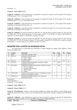 Guia Prático EFD – Versão 2.0.8
                                                                                        Atualização: março de 2012
Ocorrência - 1:1

Campo 01 - Valor Válido: [E520]

Campo 03 - Validação: o valor informado deve corresponder ao somatório do campo VL_IPI do registro E510, quando o
CFOP iniciar por ‘5’ ou ‘6” dos registros C190.

Campo 04 - Validação: o valor informado deve corresponder ao somatório do campo VL_IPI do registro E510, quando o
CFOP iniciar por ‘1’, ‘2’ ou ‘3’ dos registros C190.

Campo 05 - Validação: o valor informado deve corresponder ao somatório do campo VL_AJ do registro E530, quando o
campo IND_AJ do registro E530 for igual a ‘0’.

Campo 06 - Validação: o valor informado deve corresponder ao somatório do campo VL_AJ do registro E530, quando o
campo IND_AJ do registro E530 for igual a ‘1’.

Campo 07 - Validação: se a soma dos campos VL_DEB_IPI e VL_OD_IPI menos a soma dos campos VL_SD_ANT_IPI,
VL_CRED_IPI e VL_OC_IPI for menor que “0” (zero), então o campo VL_SC_IPI deve ser igual ao valor absoluto da
expressão, e o valor do campo VL_SD_IPI deve ser igual a “0” (zero).

Campo 08 - Validação: se a soma dos campos VL_DEB_IPI e VL_OD_IPI menos a soma dos campos VL_SD_ANT_IPI,
VL_CRED_IPI e VL_OC_IPI for maior ou igual a “0” (zero), então o campo 08 (VL_SD_IPI) deve ser igual ao resultado
da expressão, e o valor do campo VL_SC_IPI deve ser igual a “0” (zero).


REGISTRO E530: AJUSTES DA APURAÇÃO DO IPI.
         Este registro deve ser apresentado para discriminar os ajustes lançados nos campos Outros Débitos e Outros
Créditos do registro E520.

 Nº    Campo               Descrição                                                Tipo    Tam        Dec    Obrig
 01    REG                 Texto fixo contendo "E530"                                 C       004       -      O
 02    IND_AJ              Indicador do tipo de ajuste:                               C      001*       -      O
                           0- Ajuste a débito;
                           1- Ajuste a crédito
 03    VL_AJ               Valor do ajuste                                            N        -       02       O
 04    COD_AJ              Código do ajuste da apuração, conforme a Tabela            C      003*               O
                           indicada no item 4.5.4.
 05    IND_DOC             Indicador da origem do documento vinculado ao ajuste:      C      001*       -      OC
                           0 - Processo Judicial;
                           1 - Processo Administrativo;
                           2 - PER/DCOMP;
                           9 – Outros.
 06    NUM_DOC             Número do documento / processo / declaração ao qual o      C        -        -      OC
                           ajuste está vinculado, se houver
 07    DESCR_AJ            Descrição detalhada do ajuste, com citação dos             C        -        -       O
                           documentos fiscais.
Observações:
Nível hierárquico - 4
Ocorrência – 1:N por Período

Campo 01 - Valor Válido: [E530]

Campo 02 - Valores válidos: [0, 1]

Campo 03 – Preenchimento: informar o valor dos ajustes lançados nos campos outros débitos e outros créditos que não
constam dos documentos fiscais, exceto no caso de transferência de crédito de IPI, conforme o disposto na IN SRF 600 de
2005.

Campo 04 - Validação: o valor informado no campo deve existir na Tabela de Ajustes da Apuração IPI, publicada pela
RFB (Instrução Normativa RFB nº 932, de 14/04/2009, atualizada pela IN RFB 1009/2010).
Código Descrição                          Natureza (*) Detalhamento


        Página 129 de 174
 
