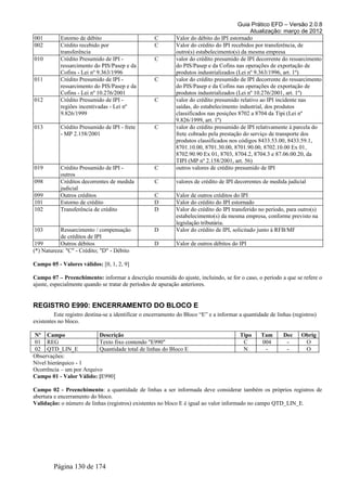 Guia Prático EFD – Versão 2.0.8
                                                                                              Atualização: março de 2012
001        Estorno de débito                        C         Valor do débito do IPI estornado
002        Crédito recebido por                     C         Valor do crédito do IPI recebidos por transferência, de
           transferência                                      outro(s) estabelecimento(s) da mesma empresa
010        Crédito Presumido de IPI -               C         valor do crédito presumido de IPI decorrente do ressarcimento
           ressarcimento do PIS/Pasep e da                    do PIS/Pasep e da Cofins nas operações de exportação de
           Cofins - Lei nº 9.363/1996                         produtos industrializados (Lei nº 9.363/1996, art. 1º)
011        Crédito Presumido de IPI -               C         valor do crédito presumido de IPI decorrente do ressarcimento
           ressarcimento do PIS/Pasep e da                    do PIS/Pasep e da Cofins nas operações de exportação de
           Cofins - Lei nº 10.276/2001                        produtos industrializados (Lei nº 10.276/2001, art. 1º)
012        Crédito Presumido de IPI -               C         valor do crédito presumido relativo ao IPI incidente nas
           regiões incentivadas - Lei nº                      saídas, do estabelecimento industrial, dos produtos
           9.826/1999                                         classificados nas posições 8702 a 8704 da Tipi (Lei nº
                                                              9.826/1999, art. 1º)
013        Crédito Presumido de IPI - frete         C         valor do crédito presumido de IPI relativamente à parcela do
           - MP 2.158/2001                                    frete cobrado pela prestação do serviço de transporte dos
                                                              produtos classificados nos códigos 8433.53.00, 8433.59.1,
                                                              8701.10.00, 8701.30.00, 8701.90.00, 8702.10.00 Ex 01,
                                                              8702.90.90 Ex 01, 8703, 8704.2, 8704.3 e 87.06.00.20, da
                                                              TIPI (MP nº 2.158/2001, art. 56)
019        Crédito Presumido de IPI -               C         outros valores de crédito presumido de IPI
           outros
098        Créditos decorrentes de medida           C         valores de crédito de IPI decorrentes de medida judicial
           judicial
099        Outros créditos                          C         Valor de outros créditos do IPI
101        Estorno de crédito                       D         Valor do crédito do IPI estornado
102        Transferência de crédito                 D         Valor do crédito do IPI transferido no período, para outro(s)
                                                              estabelecimento(s) da mesma empresa, conforme previsto na
                                                              legislação tributária.
103        Ressarcimento / compensação              D         Valor do crédito de IPI, solicitado junto à RFB/MF
           de créditos de IPI
 199       Outros débitos                           D         Valor de outros débitos do IPI
(*) Natureza: "C" - Crédito; "D" - Débito

Campo 05 - Valores válidos: [0, 1, 2, 9]

Campo 07 – Preenchimento: informar a descrição resumida do ajuste, incluindo, se for o caso, o período a que se refere o
ajuste, especialmente quando se tratar de períodos de apuração anteriores.


REGISTRO E990: ENCERRAMENTO DO BLOCO E
         Este registro destina-se a identificar o encerramento do Bloco “E” e a informar a quantidade de linhas (registros)
existentes no bloco.

Nº Campo                  Descrição                                                      Tipo     Tam       Dec     Obrig
01 REG                    Texto fixo contendo "E990"                                      C       004        -       O
02 QTD_LIN_E              Quantidade total de linhas do Bloco E                           N        -         -       O
Observações:
Nível hierárquico - 1
Ocorrência – um por Arquivo
Campo 01 - Valor Válido: [E990]

Campo 02 - Preenchimento: a quantidade de linhas a ser informada deve considerar também os próprios registros de
abertura e encerramento do bloco.
Validação: o número de linhas (registros) existentes no bloco E é igual ao valor informado no campo QTD_LIN_E.




        Página 130 de 174
 