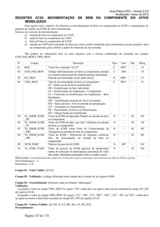 Guia Prático EFD – Versão 2.0.8
                                                                                                         Atualização: março de 2012
REGISTRO G125: MOVIMENTAÇÃO                                        DE      BEM        OU       COMPONENTE                  DO       ATIVO
     IMOBILIZADO
         Este registro tem o objetivo de informar as movimentações de bens ou componentes no CIAP e a apropriação de
parcelas de créditos de ICMS do Ativo Imobilizado.
Inclui-se no conceito de movimentação:
         a) entrada de bem ou componente no CIAP;
         b) saída de bem ou componente do CIAP;
         c) baixa de bem ou componente do CIAP;
         d) entrada no CIAP pela conclusão de bem que estava sendo construído pelo contribuinte (exceto quando o bem
              ou componente gerar créditos a partir do momento de sua entrada).

      Não podem ser informados dois ou mais registros com a mesma combinação de conteúdo nos campos
COD_IND_BEM e TIPO_MOV.

  Nº            Campo                                        Descrição                                 Tipo      Tam       Dec      Obrig.
  01     REG                       Texto fixo contendo "G125"                                            C       004*        -        O
  02     COD_IND_BEM               Código individualizado do bem ou componente adotado                   C        060        -        O
                                   no controle patrimonial do estabelecimento informante
  03     DT_MOV                    Data da movimentação ou do saldo inicial                              N       008*        -        O
  04     TIPO_MOV                  Tipo de movimentação do bem ou componente:                            C       002*        -        O
                                   SI = Saldo inicial de bens imobilizados;
                                   IM = Imobilização de bem individual;
                                   IA = Imobilização em Andamento - Componente;
                                   CI = Conclusão de Imobilização em Andamento – Bem
                                   Resultante;
                                   MC = Imobilização oriunda do Ativo Circulante;
                                   BA = Baixa do bem - Fim do período de apropriação;
                                   AT = Alienação ou Transferência;
                                   PE = Perecimento, Extravio ou Deterioração;
                                   OT = Outras Saídas do Imobilizado
  05     VL_IMOB_ICMS              Valor do ICMS da Operação Própria na entrada do bem                   N          -       02       OC
         _OP                       ou componente
  06     VL_IMOB_ICMS              Valor do ICMS da Oper. por Sub. Tributária na entrada                 N          -       02       OC
         _ST                       do bem ou componente
  07     VL_IMOB_ICMS              Valor do ICMS sobre Frete do Conhecimento de                          N          -       02       OC
         _FRT                      Transporte na entrada do bem ou componente
  08     VL_IMOB_ICMS              Valor do ICMS - Diferencial de Alíquota, conforme                     N          -       02       OC
         _DIF                      Doc. de Arrecadação, na entrada do bem ou
                                   componente
  09     NUM_PARC                  Número da parcela do ICMS                                             N        003        -       OC
  10     VL_PARC_PASS              Valor da parcela de ICMS passível de apropriação                      N          -       02       OC
                                   (antes da aplicação da participação percentual do valor
                                   das saídas tributadas/exportação sobre as saídas totais)
Observações: Os preenchimentos dos campos 09 e 10 indicarão sempre a escrituração e aproveitamento do crédito de ICMS no período.
Nível hierárquico – 3
Ocorrência - 1:N

Campo 01 - Valor Válido: [G125];

Campo 02 - Validação: o código informado neste campo deve constar de um registro 0300;

Campo 03 - Preenchimento: informar a data no formato “ddmmaaaa”.
Validações:
  a) quando o valor no campo TIPO_MOV for igual a “SI”, a data deve ser igual à data inicial constante do campo DT_INI
do registro G110;
  b) quando o valor no campo TIPO_MOV for igual a “IA”, “IM”, “CI”, “MC”, “BA”, “AT”, “PE” ou “OT”, a data deve
ser igual ou menor à data final constante do campo DT_FIN do registro G110;

Campo 04 - Valores Válidos: [SI, IM, IA, CI, MC, BA, AT, PE, OT];
Preenchimento:


          Página 133 de 174
 