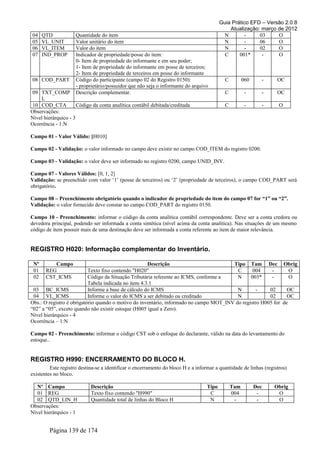 Guia Prático EFD – Versão 2.0.8
                                                                                              Atualização: março de 2012
04    QTD            Quantidade do item                                                     N       -     03     O
05    VL_UNIT        Valor unitário do item                                                 N       -     06     O
06    VL_ITEM        Valor do item                                                          N       -     02     O
07    IND_PROP       Indicador de propriedade/posse do item:                                C     001*     -     O
                     0- Item de propriedade do informante e em seu poder;
                     1- Item de propriedade do informante em posse de terceiros;
                     2- Item de propriedade de terceiros em posse do informante
08 COD_PART          Código do participante (campo 02 do Registro 0150):                    C         060     -     OC
                     - proprietário/possuidor que não seja o informante do arquivo
 09 TXT_COMP         Descrição complementar.                                                C          -      -     OC
    L
 10 COD_CTA           Código da conta analítica contábil debitada/creditada                 C          -      -      O
Observações:
Nível hierárquico - 3
Ocorrência - 1:N

Campo 01 - Valor Válido: [H010]

Campo 02 - Validação: o valor informado no campo deve existir no campo COD_ITEM do registro 0200.

Campo 03 - Validação: o valor deve ser informado no registro 0200, campo UNID_INV.

Campo 07 - Valores Válidos: [0, 1, 2]
Validação: se preenchido com valor ‘1’ (posse de terceiros) ou ‘2’ (propriedade de terceiros), o campo COD_PART será
obrigatório.

Campo 08 – Preenchimento obrigatório quando o indicador de propriedade do item do campo 07 for “1” ou “2”.
Validação: o valor fornecido deve constar no campo COD_PART do registro 0150.

Campo 10 - Preenchimento: informar o código da conta analítica contábil correspondente. Deve ser a conta credora ou
devedora principal, podendo ser informada a conta sintética (nível acima da conta analítica). Nas situações de um mesmo
código de item possuir mais de uma destinação deve ser informada a conta referente ao item de maior relevância.


REGISTRO H020: Informação complementar do Inventário.

 Nº       Campo                                       Descrição                         Tipo Tam Dec Obrig
 01    REG                 Texto fixo contendo "H020"                                     C      004     -       O
 02    CST_ICMS            Código da Situação Tributária referente ao ICMS, conforme a    N     003*     -       O
                           Tabela indicada no item 4.3.1
 03 BC_ICMS                Informe a base de cálculo do ICMS                              N        -    02      OC
 04 VL_ICMS                Informe o valor do ICMS a ser debitado ou creditado            N             02      OC
Obs.: O registro é obrigatório quando o motivo do inventário, informado no campo MOT_INV do registro H005 for de
“02” a “05”, exceto quando não existir estoque (H005 igual a Zero).
Nível hierárquico - 4
Ocorrência – 1:N

Campo 02 - Preenchimento: informar o código CST sob o enfoque do declarante, válido na data do levantamento do
estoque..


REGISTRO H990: ENCERRAMENTO DO BLOCO H.
         Este registro destina-se a identificar o encerramento do bloco H e a informar a quantidade de linhas (registros)
existentes no bloco.

   Nº Campo                 Descrição                                              Tipo         Tam         Dec    Obrig
   01 REG                   Texto fixo contendo "H990"                              C           004          -      O
   02 QTD_LIN_H             Quantidade total de linhas do Bloco H                   N            -           -      O
Observações:
Nível hierárquico - 1


         Página 139 de 174
 