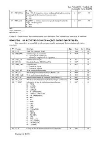 Guia Prático EFD – Versão 2.0.8
                                                                                           Atualização: março de 2012
                        N - Não
  09     IND_FORM       Reg. 1700 - É obrigatório em sua unidade da federação o controle        C         001*       -     O
                        de utilização de documentos fiscais em papel:
                        S – Sim
                        N - Não
  10     IND_AER        Reg 1800 – A empresa prestou serviços de transporte aéreo de            C         001*       -     O
                        cargas e de passageiros:
                        S – Sim
                        N - Não
Obs.:
Nível hierárquico - 2
Ocorrência – 1:1

Campo 09 – Preenchimento: Sim, somente quando emitir documento fiscal em papel com autorização de impressão.

REGISTRO 1100: REGISTRO DE INFORMAÇÕES SOBRE EXPORTAÇÃO.
        Este registro deve ser preenchido no mês em que se concluir a exportação direta ou indireta pelo efetivo
exportador.

    Nº Campo             Descrição                                                      Tipo     Tam         Dec         Obrig
    01 REG               Texto fixo contendo “1100”                                      C        004         -           O
    02 IND_DOC           Informe o tipo de documento:                                    N       001*         -           O
                         0 – Declaração de Exportação;
                         1 - Declaração Simplificada de Exportação.
    03   NRO_DE          Número da declaração                                              N      011            -        O
    04   DT_DE           Data da declaração (DDMMAAAA)                                     N     008*            -        O
    05   NAT_EXP         Preencher com:                                                    N     001*            -        O
                         0 - Exportação Direta
                         1 - Exportação Indireta
    06   NRO_RE          Nº do registro de Exportação                                      N      012            -        OC
    07   DT_RE           Data do Registro de Exportação (DDMMAAAA)                         N     008*            -        OC
    08   CHC_EMB         Nº do conhecimento de embarque                                    C      018            -        OC
    09   DT_CHC          Data do conhecimento de embarque (DDMMAAAA)                       N     008*            -        OC
    10   DT_AVB          Data da averbação da Declaração de exportação (ddmmaaaa)          N     008*            -        O
    11   TP_CHC          Informação do tipo de conhecimento de embarque:                   N     002*            -        O
                         01 – AWB;
                         02 – MAWB;
                         03 – HAWB;
                         04 – COMAT;
                         06 – R. EXPRESSAS;
                         07 – ETIQ. REXPRESSAS;
                         08 – HR. EXPRESSAS;
                         09 – AV7;
                         10 – BL;
                         11 – MBL;
                         12 – HBL;
                         13 – CRT;
                         14 – DSIC;
                         16 – COMAT BL;
                         17 – RWB;
                         18 – HRWB;
                         19 – TIF/DTA;
                         20 – CP2;
                         91 – NÂO IATA;
                         92 – MNAO IATA;
                         93 – HNAO IATA;
                         99 – OUTROS.

    12   PAIS            Código do país de destino da mercadoria (Preencher                N        003          -        O


         Página 142 de 174
 