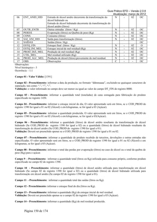 Guia Prático EFD – Versão 2.0.8
                                                                                          Atualização: março de 2012
 06    ENT_ANID_HID          Entrada de álcool anidro decorrente da transformação do        N       -    02     OC
                             álcool hidratado ou
                             Entrada de álcool hidratado decorrente da transformação do
                             álcool anidro (litros)
 07     OUTR_ENTR            Outras entradas (litros / Kg)                                  N       -    02     OC
 08     PERDA                Evaporação (litros) ou Quebra de peso (Kg)                     N       -    02     OC
 09     CONS                 Consumo (litros)                                               N       -    02     OC
 10     SAI_ANI_HID          Saída para transformação (litros).                             N       -    02     OC
 11     SAÍDAS               Saídas (litros / Kg)                                                               OC
 12     ESTQ_FIN             Estoque final (litros / Kg)                                    N       -    02      O
 13     ESTQ_INI_MEL         Estoque inicial de mel residual (Kg)                           N       -    02     OC
 14     PROD_DIA_MEL         Produção de mel residual (Kg)                                  N       -    02     OC
 15     UTIL_MEL             Mel residual utilizado (Kg)                                    N       -    02     OC
 16     PROD_ALC_MEL         Produção de álcool (litros) proveniente do mel residual.       N       -    02     OC
 17     OBS                  Observações                                                    C       -     -     OC
Observações:
Nível hierárquico - 3
Ocorrência – 1:1

Campo 01 - Valor Válido: [1391]

Campo 02 - Preenchimento: informar a data da produção, no formato “ddmmaaaa”, excluindo-se quaisquer caracteres de
separação, tais como: “.”, “/”, “-”.
Validação: o valor informado no campo deve ser menor ou igual ao valor do campo DT_FIN do registro 0000.

Campo 03 - Preenchimento: informar a quantidade total (toneladas) de cana esmagada para fabricação do produto
especificado no registro 1450.

Campo 04 - Preenchimento: informar o estoque inicial do dia. O valor apresentado será em litros, se o COD_PROD do
registro 1390 for igual a 01 ou 02 (Álcool) e em kilogramas, se for igual a 03 (Açúcar).

Campo 05 - Preenchimento: informar a quantidade produzida. O valor apresentado será em litros, se o COD_PROD do
registro 1390 for igual a 01 ou 02 (Álcool) e em kilogramas, se for igual a 03(Açúcar).

Campo 06 - Preenchimento: informar a quantidade (litros) de álcool anidro resultante da transformação do álcool
hidratado (Se COD_PROD do registro 1390 for igual a 02) ou a quantidade (litros) de álcool hidratado resultante da
transformação do álcool anidro (Se COD_PROD do registro 1390 for igual a 01).
Validação: Deverá ser preenchido apenas se o COD_PROD do registro 1390 for igual a 01 ou 02.

Campo 07 - Preenchimento: informar a quantidade de produto recebido de terceiros, devoluções e outras entradas não
especificadas. O valor apresentado será em litros, se o COD_PROD do registro 1390 for igual a 01 ou 02 (Álcool) e em
kilogramas, se for igual a 03 (Açúcar).

Campo 08 - Preenchimento: informar o total das perdas por evaporação (litros) no caso do álcool ou o total da quebra de
peso (Kg) para o açúcar.

Campo 9 - Preenchimento: informar a quantidade total (litros ou Kg) utilizada para consumo próprio, conforme produto
especificado no campo 02 do registro 1390.

Campo 10 - Preenchimento: informar a quantidade (litros) de álcool anidro utilizada para transformação em álcool
hidratado (Se campo 02 do registro 1390 for igual a 02) ou a quantidade (litros) de álcool hidratado utilizada para
transformação em álcool anidro (Se campo 02 do registro 1390 for igual a 01).

Campo 11 - Preenchimento: informar a quantidade total das saídas (litros ou Kg).

Campo 12 - Preenchimento: informar o estoque final do dia (litros ou Kg).

Campo 13 – Preenchimento: informar a quantidade (Kg) do estoque inicial de mel residual.
Validação: Deverá ser preenchido apenas se o campo 02 do registro 1390 for igual a 03 (Açúcar).

Campo 14 – Preenchimento: informar a quantidade (Kg) de mel residual produzida.


        Página 150 de 174
 
