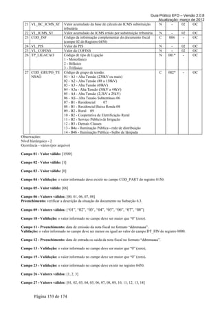 Guia Prático EFD – Versão 2.0.8
                                                                                          Atualização: março de 2012
  21 VL_BC_ICMS_ST           Valor acumulado da base de cálculo do ICMS substituição       N       -    02    OC
                             tributária
  22 VL_ICMS_ST              Valor acumulado do ICMS retido por substituição tributária    N       -    02    OC
  23 COD_INF                 Código da informação complementar do documento fiscal         C      006    -    OC
                             (campo 02 do Registro 0450)
  24 VL_PIS                  Valor do PIS                                                  N       -    02    OC
  25 VL_COFINS               Valor da COFINS                                               N       -    02    OC
  26 TP_LIGACAO              Código de tipo de Ligação                                     N     001*    -    OC
                             1 - Monofásico
                             2 - Bifásico
                             3 - Trifásico
  27 COD_GRUPO_TE            Código de grupo de tensão:                                    C     002*    -    OC
     NSAO                    01 - A1 - Alta Tensão (230kV ou mais)
                             02 - A2 - Alta Tensão (88 a 138kV)
                             03 - A3 - Alta Tensão (69kV)
                             04 - A3a - Alta Tensão (30kV a 44kV)
                             05 - A4 - Alta Tensão (2,3kV a 25kV)
                             06 - AS - Alta Tensão Subterrâneo 06
                             07 - B1 - Residencial     07
                             08 - B1 - Residencial Baixa Renda 08
                             09 - B2 - Rural 09
                             10 - B2 - Cooperativa de Eletrificação Rural
                             11 - B2 - Serviço Público de Irrigação
                             12 - B3 - Demais Classes
                             13 - B4a - Iluminação Pública - rede de distribuição
                             14 - B4b - Iluminação Pública - bulbo de lâmpada
Observações:
Nível hierárquico - 2
Ocorrência - vários (por arquivo)

Campo 01 - Valor válido: [1500]

Campo 02 - Valor válido: [1]

Campo 03 - Valor válido: [0]

Campo 04 - Validação: o valor informado deve existir no campo COD_PART do registro 0150.

Campo 05 - Valor válido: [06]

Campo 06 - Valores válidos: [00, 01, 06, 07, 08]
Preenchimento: verificar a descrição da situação do documento na Subseção 6.3.

Campo 09 - Valores válidos: [“01”, “02”, “03’, “04”, “05”, “06”, “07”, “08” ]

Campo 10 - Validação: o valor informado no campo deve ser maior que “0” (zero).

Campo 11 - Preenchimento: data de emissão da nota fiscal no formato “ddmmaaaa”.
Validação: o valor informado no campo deve ser menor ou igual ao valor do campo DT_FIN do registro 0000.

Campo 12 - Preenchimento: data de entrada ou saída da nota fiscal no formato “ddmmaaaa”.

Campo 13 - Validação: o valor informado no campo deve ser maior que “0” (zero).

Campo 15 - Validação: o valor informado no campo deve ser maior que “0” (zero).

Campo 23 - Validação: o valor informado no campo deve existir no registro 0450.

Campo 26 - Valores válidos: [1, 2, 3]

Campo 27 - Valores válidos: [01, 02, 03, 04, 05, 06, 07, 08, 09, 10, 11, 12, 13, 14]


        Página 153 de 174
 