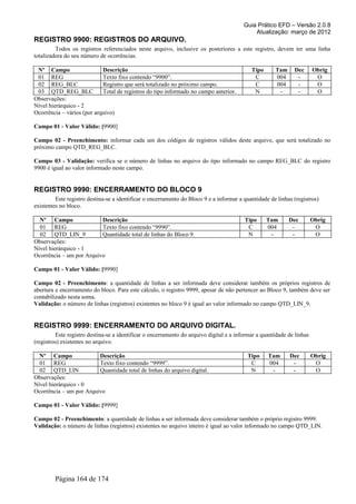 Guia Prático EFD – Versão 2.0.8
                                                                                             Atualização: março de 2012
REGISTRO 9900: REGISTROS DO ARQUIVO.
         Todos os registros referenciados neste arquivo, inclusive os posteriores a este registro, devem ter uma linha
totalizadora do seu número de ocorrências.

 Nº Campo                   Descrição                                                       Tipo      Tam     Dec       Obrig
 01 REG                     Texto fixo contendo “9900”.                                      C        004      -         O
 02 REG_BLC                 Registro que será totalizado no próximo campo.                   C        004      -         O
 03 QTD_REG_BLC             Total de registros do tipo informado no campo anterior.          N         -       -         O
Observações:
Nível hierárquico - 2
Ocorrência – vários (por arquivo)

Campo 01 - Valor Válido: [9900]

Campo 02 - Preenchimento: informar cada um dos códigos de registros válidos deste arquivo, que será totalizado no
próximo campo QTD_REG_BLC.

Campo 03 - Validação: verifica se o número de linhas no arquivo do tipo informado no campo REG_BLC do registro
9900 é igual ao valor informado neste campo.


REGISTRO 9990: ENCERRAMENTO DO BLOCO 9
         Este registro destina-se a identificar o encerramento do Bloco 9 e a informar a quantidade de linhas (registros)
existentes no bloco.

  Nº Campo                Descrição                                                      Tipo      Tam      Dec         Obrig
  01 REG                  Texto fixo contendo “9990”.                                     C        004       -           O
  02 QTD_LIN_9            Quantidade total de linhas do Bloco 9.                          N         -        -           O
Observações:
Nível hierárquico - 1
Ocorrência – um por Arquivo

Campo 01 - Valor Válido: [9990]

Campo 02 - Preenchimento: a quantidade de linhas a ser informada deve considerar também os próprios registros de
abertura e encerramento do bloco. Para este cálculo, o registro 9999, apesar de não pertencer ao Bloco 9, também deve ser
contabilizado nesta soma.
Validação: o número de linhas (registros) existentes no bloco 9 é igual ao valor informado no campo QTD_LIN_9.


REGISTRO 9999: ENCERRAMENTO DO ARQUIVO DIGITAL.
         Este registro destina-se a identificar o encerramento do arquivo digital e a informar a quantidade de linhas
(registros) existentes no arquivo.

  Nº Campo               Descrição                                                        Tipo     Tam      Dec         Obrig
  01 REG                 Texto fixo contendo “9999”.                                       C       004       -           O
  02 QTD_LIN             Quantidade total de linhas do arquivo digital.                    N        -        -           O
Observações:
Nível hierárquico - 0
Ocorrência – um por Arquivo

Campo 01 - Valor Válido: [9999]

Campo 02 - Preenchimento: a quantidade de linhas a ser informada deve considerar também o próprio registro 9999.
Validação: o número de linhas (registros) existentes no arquivo inteiro é igual ao valor informado no campo QTD_LIN.




         Página 164 de 174
 