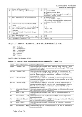 Guia Prático EFD – Versão 2.0.8
                                                                                        Atualização: março de 2012
  18   Resumo de Movimento Diário                        18    D400
  21   Nota Fiscal de Serviço de Comunicação             21    Se aquisição: D500;
                                                               Se prestação: D500 ou D600;
                                                               D695 (somente empresas obrigadas aos arquivos
                                                               previstos no Convênio 115/03)
  22   Nota Fiscal de Serviço de Telecomunicação         22    Se aquisição: D500;
                                                               Se prestação: D500 ou D600; ou
                                                               D695 (somente empresas obrigadas aos arquivos
                                                               previstos no Convênio 115/03)
  26   Conhecimento de Transporte Multimodal de          26    D100
       Cargas
  27   Nota Fiscal De Transporte Ferroviário De Carga          D100
  28   Nota Fiscal/Conta de Fornecimento de Gás           -    C500 ou C600
       Canalizado
  29   Nota Fiscal/Conta de Fornecimento de Água          -    C500 ou C600
       Canalizada
  55   Nota Fiscal Eletrônica – NF-e                     55    C100
  57   Conhecimento de Transporte Eletrônico - CT-e      57    D100
  59   Cupom Fiscal Eletrônico – CF-e                    59    C800 ou C850


Subseção 6.5: TABELA DE TIPOS DE UTILIZAÇÃO DOS CRÉDITOS FISCAIS - ICMS.

        XX01 – Dedução;
        XX21 – Compensação;
        XX41 – Transferência;
        XX61 – Restituição;
        XX81 – Estorno;
        XX99 – Outros.

Onde XX será a UF do declarante da EFD.

Subseção 6.6: Tabela de Códigos dos Totalizadores Parciais da REDUÇÃO Z (Tabela 4.4.6)

   Código    Nome do Totalizador     Conteúdo do Totalizador
   Tnnnn     Tributado ICMS          Valores de operações tributadas pelo ICMS, onde "nnnn" representa a carga
                                     tributária efetiva do imposto com duas casas decimais. Exemplo: T1800 (carga
                                     tributária efetiva = 18,00%)
   XxTnnnn Tributado ICMS            Valores de operações tributadas pelo ICMS, onde “xx” representa o nº do
                                     totalizador, podendo variar de 01 a 30 e "nnnn" representa a carga tributária
                                     efetiva do imposto com duas casas decimais. Exemplo: 02T1800 (carga
                                     tributária efetiva = 18,00%)
   Snnnn   Tributado ISSQN           Valores de operações tributadas pelo ISSQN, onde "nnnn" representa a carga
                                     tributária efetiva do imposto com duas casas decimais. Exemplo: S0500 (carga
                                     tributária efetiva = 5,00%)
   XxSnnnn Tributado ISSQN           Valores de operações tributadas pelo ISSQN, onde “xx” representa o nº do
                                     totalizador, podendo variar de 01 a 30 e "nnnn" representa a carga tributária
                                     efetiva do imposto com duas casas decimais. Exemplo: 02S1800 (carga
                                     tributária efetiva = 18,00%)
   Fn      Substituição Tributária – Valores de operações sujeitas ao ICMS, tributadas por Substituição Tributária,
           ICMS                      onde "n" representa o número do totalizador.
   In      Isento – ICMS             Valores de operações Isentas do ICMS, onde "n" representa o número do
                                     totalizador.
   Nn      Não-incidência – ICMS Valores de operações com Não Incidência do ICMS, onde "n" representa o
                                     número do totalizador.
   FSn     Substituição Tributária – Valores de operações sujeitas ao ISSQN, tributadas por Substituição Tributária,
           ISSQN                     onde "n" representa o número do totalizador.
   ISn     Isento – ISSQN            Valores de operações Isentas do ISSQN, onde "n" representa o número do
                                     totalizador.
   NSn     Não-incidência – ISSQN Valores de operações com Não Incidência do ISSQN, onde "n" representa o
                                     número do totalizador.

        Página 167 de 174
 