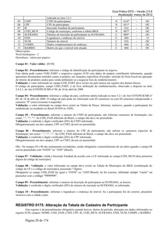 Guia Prático EFD – Versão 2.0.8
                                                                                         Atualização: março de 2012
                            indicada no item 3.2.1
 05     CNPJ                CNPJ do participante.                                       N      014*       -        OC
 06     CPF                 CPF do participante.                                        N      011*       -        OC
 07     IE                  Inscrição Estadual do participante.                         C       014       -        OC
 08     COD_MUN             Código do município, conforme a tabela IBGE                 N      007*       -        OC
 09     SUFRAMA             Número de inscrição do participante na SUFRAMA.             C      009*       -        OC
 10     END                 Logradouro e endereço do imóvel                             C       060       -        O
 11     NUM                 Número do imóvel                                            C       010       -        OC
 12     COMPL               Dados complementares do endereço                            C       060       -        OC
 13     BAIRRO              Bairro em que o imóvel está situado                         C       060       -        OC
Observações:
Nível hierárquico - 2
Ocorrência –vários por arquivo

Campo 01 - Valor válido: [0150]

Campo 02 - Preenchimento: informar o código de identificação do participante no arquivo.
Esta tabela pode conter COD_PART e respectivo registro 0150 com dados do próprio contribuinte informante, quando
apresentar documentos emitidos contra si próprio, em situações específicas (Exemplo: emissão de Nota Fiscal em operação
de retorno de produtos saídos para venda ambulante ou a negociar fora do estabelecimento).
Validação: o valor informado no campo COD_PART deve existir em pelo menos um registro dos demais blocos.
O código de participante, campo COD_PART, é de livre atribuição do estabelecimento, observado o disposto no item
2.4.2.1. do Ato COTEPE/ICMS nº 09, de 18 de abril de 2008.

Campo 04 - Preenchimento: informar o código do país, conforme tabela indicada no item 3.2.1 do Ato COTEPE/ICMS nº
09, de 18 de abril de 2008. O código de país pode ser informado com 05 caracteres ou com 04 caracteres (desprezando o
caractere “0” (zero) existente à esquerda).
Validação: o valor informado no campo deve existir na Tabela de Países. Informar, inclusive, quando o participante for
estabelecido ou residente no Brasil (01058 ou 1058).

Campo 05 - Preenchimento: informar o número do CNPJ do participante, não informar caracteres de formatação, tais
como: ".", "/", "-". Se COD_PAIS diferente de Brasil, o campo não deve ser preenchido.
Validação: é conferido o dígito verificador (DV) do CNPJ informado.
Obrigatoriamente um dos campos, CPF ou CNPJ, deverá ser preenchido.

Campo 06 - Preenchimento: informar o número do CPF do participante; não utilizar os caracteres especiais de
formatação, tais como: “.”, “/”, “-”. Se COD_PAIS diferente de Brasil, o campo não deve ser preenchido.
Validação: é conferido o dígito verificador (DV) do CPF informado.
Obrigatoriamente um dos campos, CPF ou CNPJ, deverá ser preenchido.

Obs.: Os campos 05 e 06 são mutuamente excludentes, sendo obrigatório o preenchimento de um deles quando o campo 04
estiver preenchido com “01058” ou “1058” (Brasil).

Campo 07 - Validação: valida a Inscrição Estadual de acordo com a UF informada no campo COD_MUN (dois primeiros
dígitos do código de município).

Campo 08 - Validação: o valor informado no campo deve existir na Tabela de Municípios do IBGE (combinação do
código da UF e o código de município), possuindo 7 dígitos.
Obrigatório se campo COD_PAIS for igual a “01058” ou “1058”(Brasil). Se for exterior, informar campo “vazio” ou
preencher com o código “9999999”.

Campo 09 - Preenchimento: informar o número de Inscrição do participante na SUFRAMA, se houver.
Validação: é conferido o dígito verificador (DV) do número de inscrição na SUFRAMA, se informado.

Campo 10 - Preenchimento: informar o logradouro e endereço do imóvel. Se o participante for do exterior, preencher
inclusive com a cidade e país.


REGISTRO 0175: Alteração da Tabela de Cadastro de Participante
         Este registro é de preenchimento obrigatório quando houver, dentro do período, alteração nos dados informados no
registro 0150, campos: NOME, COD_PAIS, CNPJ, CPF, IE, COD_MUN, SUFRAMA, END, NUM, COMPL e BAIRRO.

        Página 20 de 174
 