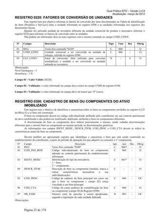 Guia Prático EFD – Versão 2.0.8
                                                                                           Atualização: março de 2012
REGISTRO 0220: FATORES DE CONVERSÃO DE UNIDADES
         Este registro tem por objetivo informar os fatores de conversão dos itens discriminados na Tabela de Identificação
do Item (Produtos e Serviços) entre a unidade informada no registro 0200 e as unidades informadas nos registros dos
documentos fiscais.
         Quando for utilizada unidade de inventário diferente da unidade comercial do produto é necessário informar o
registro 0220 para informar os fatores de conversão entre as unidades.
         Não podem ser informados dois ou mais registros com o mesmo conteúdo no campo UNID_CONV.

 Nº     Campo               Descrição                                                    Tipo        Tam         Dec      Obrig

 01     REG                 Texto fixo contendo "0220"                                    C          004          -        O
 02     UNID_CONV           Unidade comercial a ser convertida na unidade de              C          006          -        O
                            estoque, referida no registro 0200.
 03     FAT_CONV            Fator de conversão: fator utilizado para converter            N           -           6        O
                            (multiplicar) a unidade a ser convertida na unidade
                            adotada no inventário.
Observações:
Nível hierárquico - 3
Ocorrência - 1:N

Campo 01 - Valor Válido: [0220]

Campo 02 - Validação: o valor informado no campo deve existir no campo UNID do registro 0190.

Campo 03 - Validação: o valor informado no campo deve ser maior que “0” (zero).


REGISTRO 0300: CADASTRO DE BENS OU COMPONENTES DO ATIVO
    IMOBILIZADO
         Este registro tem o objetivo de identificar e caracterizar todos os bens ou componentes arrolados no registro G125
do Bloco G e os bens em construção.
         O bem ou componente deverá ter código individualizado atribuído pelo contribuinte em seu controle patrimonial
do ativo imobilizado e não poderá ser reutilizado, duplicado, atribuído a bens ou componentes diferentes.
         A discriminação do bem ou componente deve indicar precisamente o mesmo, sendo vedadas discriminações
diferentes para o mesmo bem ou componente no mesmo período ou discriminações genéricas.
         As informações nos campos IDENT_MERC, DESCR_ITEM, COD_PRNC e COD_CTA devem se referir às
características atuais do bem ou componente.

         Deverá também ser apresentado registro que identifique e caracterize o bem que está sendo construído no
estabelecimento do contribuinte, a partir do período de apuração em que adquirir ou consumir o 1º componente.
  Nº    Campo                                             Descrição                           tipo         tam    Dec     Obrig
  01    REG                        Texto fixo contendo "0300"                                   C         004*     -       O
  02    COD_IND_BEM                Código individualizado do bem ou componente                  C          060     -       O
                                   adotado no controle patrimonial do estabelecimento
                                   informante
  03    IDENT_MERC                 Identificação do tipo de mercadoria:                         C         001*        -    O
                                   1 = bem;
                                   2 = componente.
  04    DESCR_ITEM                 Descrição do bem ou componente (modelo, marca e              C          -          -    O
                                   outras     características    necessárias  a    sua
                                   individualização)
  05    COD_PRNC                   Código de cadastro do bem principal nos casos em             C         060         -    OC
                                   que o bem ou componente ( campo 02) esteja
                                   vinculado a um bem principal.
  06    COD_CTA                    Código da conta analítica de contabilização do bem           C         060         -    O
                                   ou componente (campo 06 do Registro 0500)
  07    NR_PARC                    Número total de parcelas a serem apropriadas,                N         003         -    OC
                                   segundo a legislação de cada unidade federada
Observações:


        Página 25 de 174
 