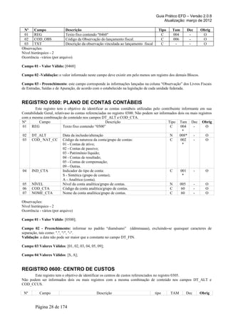 Guia Prático EFD – Versão 2.0.8
                                                                                         Atualização: março de 2012

 Nº     Campo               Descrição                                                  Tipo    Tam       Dec     Obrig
 01     REG                 Texto fixo contendo "0460"                                  C      004        -       O
 02     COD_OBS             Código da Observação do lançamento fiscal.                  C      006        -       O
 03     TXT                 Descrição da observação vinculada ao lançamento fiscal      C       -         -       O
Observações:
Nível hierárquico - 2
Ocorrência –vários (por arquivo)

Campo 01 - Valor Válido: [0460]

Campo 02 -Validação: o valor informado neste campo deve existir em pelo menos um registro dos demais Blocos.

Campo 03 - Preenchimento: este campo corresponde às informações lançadas na coluna “Observação” dos Livros Fiscais
de Entradas, Saídas e de Apuração, de acordo com o estabelecido na legislação de cada unidade federada.


REGISTRO 0500: PLANO DE CONTAS CONTÁBEIS
        Este registro tem o objetivo de identificar as contas contábeis utilizadas pelo contribuinte informante em sua
Contabilidade Geral, relativaso às contas referenciadas no registro 0300. Não podem ser informados dois ou mais registros
com a mesma combinação de conteúdo nos campos DT_ALT e COD_CTA.
Nº         Campo                                       Descrição                             Tipo Tam Dec Obrig
 01 REG                    Texto fixo contendo “0500”                                         C      004    -        O
                                                                                                      *
 02 DT_ALT                 Data da inclusão/alteração                                         N     008*    -        O
 03 COD_ NAT_CC Código da natureza da conta/grupo de contas:                                  C      002    -        O
                           01 - Contas de ativo;                                                      *
                           02 - Contas de passivo;
                           03 - Patrimônio líquido;
                           04 - Contas de resultado;
                           05 - Contas de compensação;
                           09 - Outras.
 04 IND_CTA                Indicador do tipo de conta:                                        C      001    -        O
                           S - Sintética (grupo de contas);                                           *
                           A - Analítica (conta).
 05 NÍVEL                  Nível da conta analítica/grupo de contas.                          N     005     -        O
 06 COD_CTA                Código da conta analítica/grupo de contas.                         C      60     -        O
 07 NOME_CTA               Nome da conta analítica/grupo de contas.                           C      60     -        O

Observações:
Nível hierárquico - 2
Ocorrência - vários (por arquivo)

Campo 01 - Valor Válido: [0500];

Campo 02 - Preenchimento: informar no padrão “diamêsano” (ddmmaaaa), excluindo-se quaisquer caracteres de
separação, tais como: ".", "/", "-".
Validação: a data não pode ser maior que a constante no campo DT_FIN.

Campo 03:Valores Válidos: [01, 02, 03, 04, 05, 09];

Campo 04:Valores Válidos: [S, A];


REGISTRO 0600: CENTRO DE CUSTOS
       Este registro tem o objetivo de identificar os centros de custos referenciados no registro 0305.
Não podem ser informados dois ou mais registros com a mesma combinação de conteúdo nos campos DT_ALT e
COD_CCUS.

 Nº        Campo                               Descrição                             tipo     TAM       Dec      Obrig


        Página 28 de 174
 
