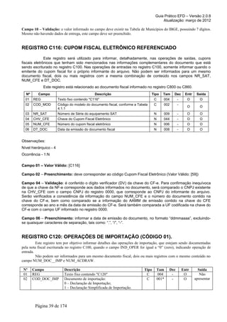 Guia Prático EFD – Versão 2.0.8
                                                                                        Atualização: março de 2012

Campo 10 – Validação: o valor informado no campo deve existir na Tabela de Municípios do IBGE, possuindo 7 dígitos.
Mesmo não havendo dados de entrega, este campo deve ser preenchido.


REGISTRO C116: CUPOM FISCAL ELETRÔNICO REFERENCIADO

              Este registro será utilizado para informar, detalhadamente, nas operações de saídas, cupons
fiscais eletrônicos que tenham sido mencionados nas informações complementares do documento que está
sendo escriturado no registro C100. Nas operações de entradas no registro C100, somente informar quando o
emitente do cupom fiscal for o próprio informante do arquivo. Não podem ser informados para um mesmo
documento fiscal, dois ou mais registros com a mesma combinação de conteúdo nos campos NR_SAT,
NUM_CFE e DT_DOC.
             Este registro está relacionado ao documento fiscal informado no registro C800 ou C860.
  Nº      Campo                                Descrição                          Tipo    Tam   Dec      Entr    Saída
  01   REG              Texto fixo contendo "C116"                                 C      004       -      O       O
  02   COD_MOD          Código do modelo do documento fiscal, conforme a Tabela    C      002       -
                                                                                                           O       O
                        4.1.1
  03   NR_SAT           Número de Série do equipamento SAT                         N      009       -      O       O
  04   CHV_CFE          Chave do Cupom Fiscal Eletrônico                           N      044       -      O       O
  05   NUM_CFE          Número do cupom fiscal eletrônico                          N      006       -      O       O
  06   DT_DOC           Data da emissão do documento fiscal                        N      008       -      O       O


Observações:
Nível hierárquico - 4
Ocorrência - 1:N

Campo 01 – Valor Válido: [C116]

Campo 02 – Preenchimento: deve corresponder ao código Cupom Fiscal Eletrônico (Valor Válido: [59])

Campo 04 – Validação: é conferido o dígito verificador (DV) da chave do CF-e. Para confirmação inequívoca
de que a chave da NF-e corresponde aos dados informados no documento, será comparado o CNPJ existente
na CHV_CFE com o campo CNPJ do registro 0000, que corresponde ao CNPJ do informante do arquivo.
Serão verificados a consistência da informação do campo NUM_CFE e o número do documento contido na
chave do CF-e, bem como comparado se a informação do AAMM de emissão contido na chave do CFE
corresponde ao ano e mês da data de emissão do CF-e. Será também comparada a UF codificada na chave do
CF-e com o campo UF informado no registro 0000.

Campo 06 – Preenchimento: informar a data de emissão do documento, no formato “ddmmaaaa”, excluindo-
se quaisquer caracteres de separação, tais como: “.”, “/”, “-”.


REGISTRO C120: OPERAÇÕES DE IMPORTAÇÃO (CÓDIGO 01).
         Este registro tem por objetivo informar detalhes das operações de importação, que estejam sendo documentadas
pela nota fiscal escriturada no registro C100, quando o campo IND_OPER for igual a “0” (zero), indicando operação de
entrada.
         Não podem ser informados para um mesmo documento fiscal, dois ou mais registros com o mesmo conteúdo no
campo NUM_DOC__IMP e NUM_ACDRAW.

 Nº    Campo                Descrição                                       Tipo       Tam    Dec       Entr      Saída
 01    REG                  Texto fixo contendo "C120"                       C          004    -         O         Não
 02    COD_DOC_IMP          Documento de importação:                         C         001*    -         O      apresentar
                            0 – Declaração de Importação;
                            1 – Declaração Simplificada de Importação.



        Página 39 de 174
 