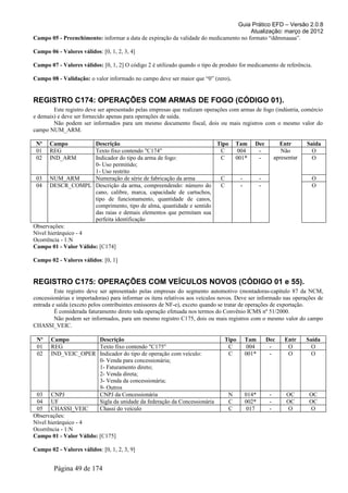 Guia Prático EFD – Versão 2.0.8
                                                                                      Atualização: março de 2012
Campo 05 - Preenchimento: informar a data de expiração da validade do medicamento no formato “ddmmaaaa”.

Campo 06 - Valores válidos: [0, 1, 2, 3, 4]

Campo 07 - Valores válidos: [0, 1, 2] O código 2 é utilizado quando o tipo de produto for medicamento de referência.

Campo 08 - Validação: o valor informado no campo deve ser maior que “0” (zero).


REGISTRO C174: OPERAÇÕES COM ARMAS DE FOGO (CÓDIGO 01).
        Este registro deve ser apresentado pelas empresas que realizam operações com armas de fogo (indústria, comércio
e demais) e deve ser fornecido apenas para operações de saída.
        Não podem ser informados para um mesmo documento fiscal, dois ou mais registros com o mesmo valor do
campo NUM_ARM.

 Nº   Campo            Descrição                                       Tipo          Tam     Dec            Entr       Saída
 01   REG              Texto fixo contendo "C174"                       C             004     -              Não         O
 02   IND_ARM          Indicador do tipo da arma de fogo:               C            001*     -           apresentar     O
                       0- Uso permitido;
                       1- Uso restrito
 03 NUM_ARM            Numeração de série de fabricação da arma         C             -          -                      O
 04 DESCR_COMPL Descrição da arma, compreendendo: número do             C             -          -                      O
                       cano, calibre, marca, capacidade de cartuchos,
                       tipo de funcionamento, quantidade de canos,
                       comprimento, tipo de alma, quantidade e sentido
                       das raias e demais elementos que permitam sua
                       perfeita identificação
Observações:
Nível hierárquico - 4
Ocorrência - 1:N
Campo 01 - Valor Válido: [C174]

Campo 02 - Valores válidos: [0, 1]


REGISTRO C175: OPERAÇÕES COM VEÍCULOS NOVOS (CÓDIGO 01 e 55).
         Este registro deve ser apresentado pelas empresas do segmento automotivo (montadoras-capítulo 87 da NCM,
concessionárias e importadoras) para informar os itens relativos aos veículos novos. Deve ser informado nas operações de
entrada e saída (exceto pelos contribuintes emissores de NF-e), exceto quando se tratar de operações de exportação.
         É considerada faturamento direto toda operação efetuada nos termos do Convênio ICMS nº 51/2000.
         Não podem ser informados, para um mesmo registro C175, dois ou mais registros com o mesmo valor do campo
CHASSI_VEIC.

 Nº    Campo             Descrição                                             Tipo       Tam        Dec      Entr     Saída
 01    REG               Texto fixo contendo "C175"                             C          004        -        O         O
 02    IND_VEIC_OPER Indicador do tipo de operação com veículo:                 C         001*        -        O         O
                         0- Venda para concessionária;
                         1- Faturamento direto;
                         2- Venda direta;
                         3- Venda da concessionária;
                         9- Outros
 03 CNPJ                 CNPJ da Concessionária                                  N        014*        -        OC       OC
 04 UF                   Sigla da unidade da federação da Concessionária         C        002*        -        OC       OC
 05 CHASSI_VEIC          Chassi do veículo                                       C         017        -        O        O
Observações:
Nível hierárquico - 4
Ocorrência - 1:N
Campo 01 - Valor Válido: [C175]

Campo 02 - Valores válidos: [0, 1, 2, 3, 9]


        Página 49 de 174
 