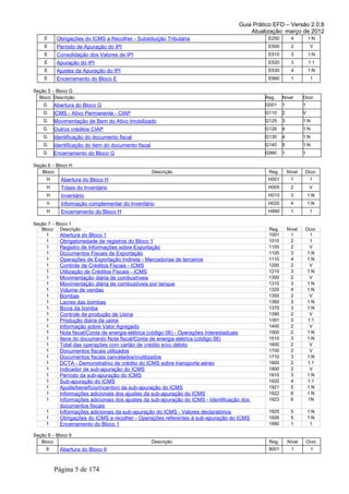 Guia Prático EFD – Versão 2.0.8
                                                                                         Atualização: março de 2012
    E      Obrigações do ICMS a Recolher - Substituição Tributária                             E250         4         1:N
    E      Período de Apuração do IPI                                                          E500         2          V
    E      Consolidação dos Valores de IPI                                                     E510         3         1:N
    E      Apuração do IPI                                                                     E520         3         1:1
    E      Ajustes da Apuração do IPI                                                          E530         4         1:N
    E      Encerramento do Bloco E                                                             E990         1          1

Seção 5 – Bloco G
  Bloco Descrição                                                                             Reg.    Nível       Ocor.
    G     Abertura do Bloco G                                                                 G001    1           1
    G     ICMS - Ativo Permanente - CIAP                                                      G110    2           V
    G     Movimentação de Bem do Ativo Imobilizado                                            G125    3           1:N
    G     Outros créditos CIAP                                                                G126    4           1:N
    G     Identificação do documento fiscal                                                   G130    4           1:N
    G     Identificação do item do documento fiscal                                           G140    5           1:N
    G     Encerramento do Bloco G                                                             G990    1           1

Seção 6 – Bloco H
   Bloco                                              Descrição                                Reg.       Nível   Ocor.
     H       Abertura do Bloco H                                                               H001        1           1
     H       Totais do Inventário                                                              H005        2           V
     H       Inventário                                                                        H010        3          1:N
      h      Informação complementar do Inventário                                             H020        4          1.N
     H       Encerramento do Bloco H                                                           H990        1           1

Seção 7 – Bloco 1
   Bloco Descrição                                                                             Reg.       Nível   Ocor.
     1      Abertura do Bloco 1                                                                1001         1       1
     1      Obrigatoriedade de registros do Bloco 1                                            1010         2       1
     1      Registro de Informações sobre Exportação                                           1100         2       V
     1      Documentos Fiscais de Exportação                                                   1105         3      1:N
     1      Operações de Exportação Indireta - Mercadorias de terceiros                        1110         4      1:N
     1      Controle de Créditos Fiscais - ICMS                                                1200         2       V
     1      Utilização de Créditos Fiscais - ICMS                                              1210         3      1:N
     1      Movimentação diária de combustíveis                                                1300         2       V
     1      Movimentação diária de combustíveis por tanque                                     1310         3      1:N
     1      Volume de vendas                                                                   1320         4      1:N
     1      Bombas                                                                             1350         2       V
     1      Lacres das bombas                                                                  1360         3      1:N
     1      Bicos da bomba                                                                     1370         3      1:N
     1      Controle de produção de Usina                                                      1390         2       V
     1      Produção diária da usina                                                           1391         3      1:1
     1      Informação sobre Valor Agregado                                                    1400         2       V
     1      Nota fiscal/Conta de energia elétrica (código 06) - Operações Interestaduais       1500         2      1:N
     1      Itens do documento Nota fiscal/Conta de energia elétrica (código 06)               1510         3      1:N
     1      Total das operações com cartão de crédito e/ou débito                              1600         2       V
     1      Documentos fiscais utilizados                                                      1700         2       V
     1      Documentos fiscais cancelados/inutilizados                                         1710         3      1:N
     1      DCTA - Demonstrativo de crédito do ICMS sobre transporte aéreo                     1800         2      1:1
     1      Indicador de sub-apuração do ICMS                                                  1900         2       V
     1      Período da sub-apuração do ICMS                                                    1910         3      1:N
     1      Sub-apuração do ICMS                                                               1920         4      1:1
     1      Ajuste/benefício/incentivo da sub-apuração do ICMS                                 1921         5      1:N
     1      Informações adicionais dos ajustes da sub-apuração do ICMS                         1922         6      1:N
     1      Informações adicionais dos ajustes da sub-apuração do ICMS - Identificação dos     1923         6      1N
            documentos fiscais
     1      Informações adicionais da sub-apuração do ICMS - Valores declaratórios             1925        5          1:N
     1      Obrigações do ICMS a recolher - Operações referentes à sub-apuração do ICMS        1926        5          1:N
     1      Encerramento do Bloco 1                                                            1990        1           1

Seção 8 – Bloco 9
   Bloco                                              Descrição                                Reg.       Nível       Ocor.
     9      Abertura do Bloco 9                                                                9001         1           1



          Página 5 de 174
 