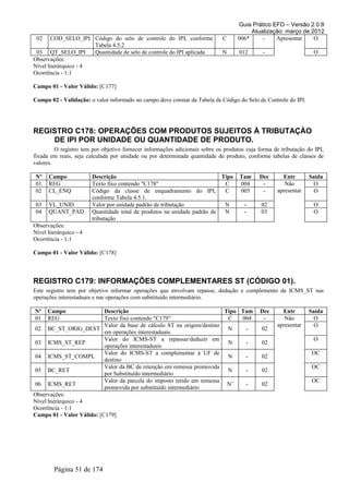 Guia Prático EFD – Versão 2.0.8
                                                                                        Atualização: março de 2012
 02    COD_SELO_IPI Código do selo de controle do IPI, conforme              C     006*     -    Apresentar    O
                      Tabela 4.5.2
 03 QT_SELO_IPI       Quantidade de selo de controle do IPI aplicada         N      012      -                    O
Observações:
Nível hierárquico - 4
Ocorrência - 1:1

Campo 01 - Valor Válido: [C177]

Campo 02 - Validação: o valor informado no campo deve constar da Tabela de Código do Selo de Controle do IPI.




REGISTRO C178: OPERAÇÕES COM PRODUTOS SUJEITOS À TRIBUTAÇÀO
    DE IPI POR UNIDADE OU QUANTIDADE DE PRODUTO.
         O registro tem por objetivo fornecer informações adicionais sobre os produtos cuja forma de tributação do IPI,
fixada em reais, seja calculada por unidade ou por determinada quantidade de produto, conforme tabelas de classes de
valores.

Nº    Campo             Descrição                                         Tipo      Tam     Dec       Entr       Saída
01    REG               Texto fixo contendo "C178"                         C        004      -         Não         O
02    CL_ENQ            Código da classe de enquadramento do IPI,          C        005      -      apresentar     O
                        conforme Tabela 4.5.1.
 03   VL_UNID           Valor por unidade padrão de tributação             N          -      02                   O
 04   QUANT_PAD         Quantidade total de produtos na unidade padrão de  N          -      03                   O
                        tributação
Observações:
Nível hierárquico - 4
Ocorrência - 1:1

Campo 01 - Valor Válido: [C178]



REGISTRO C179: INFORMAÇÕES COMPLEMENTARES ST (CÓDIGO 01).
Este registro tem por objetivo informar operações que envolvam repasse, dedução e complemento de ICMS_ST nas
operações interestaduais e nas operações com substituído intermediário.

Nº    Campo                Descrição                                     Tipo Tam           Dec      Entr        Saída
01    REG                  Texto fixo contendo "C179”                     C   004            -        Não          O
                           Valor da base de cálculo ST na origem/destino                           apresentar      O
02 BC_ST_ORIG_DEST                                                        N    -             02
                           em operações interestaduais.
                           Valor do ICMS-ST a repassar/deduzir em                                                 O
03 ICMS_ST_REP                                                            N    -             02
                           operações interestaduais
                           Valor do ICMS-ST a complementar à UF de                                                OC
04 ICMS_ST_COMPL                                                          N    -             02
                           destino
                           Valor da BC de retenção em remessa promovida                                           OC
05 BC_RET                                                                 N    -             02
                           por Substituído intermediário
                           Valor da parcela do imposto retido em remessa                                          OC
06 ICMS_RET                                                               N’   -             02
                           promovida por substituído intermediário
Observações:
Nível hierárquico - 4
Ocorrência - 1:1
Campo 01 - Valor Válido: [C179]




        Página 51 de 174
 