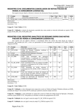 Guia Prático EFD – Versão 2.0.8
                                                                                         Atualização: março de 2012
REGISTRO C310: DOCUMENTOS CANCELADOS DE NOTAS FISCAIS DE
    VENDA A CONSUMIDOR (CÓDIGO 02).
        Este registro tem por objetivo informar os números dos documentos fiscais cancelados.

 Nº Campo             Descrição                                               Tipo    Tam       Dec     Entr       Saída
 01 REG               Texto fixo contendo "C310"                               C      004        -       Não         O
 02 NUM_DOC_CANC Número do documento fiscal cancelado                          N       -         -    apresentar     O
Observações:
Nível hierárquico - 3
Ocorrência – 1:N

Campo 01 - Valor Válido: [C310]

Campo 02 - Validação: o número do documento cancelado deve estar contido no intervalo informado no registro C300,
campos NUM_DOC_INI e NUM_DOC_FIN.


REGISTRO C320: REGISTRO ANALÍTICO DO RESUMO DIÁRIO DAS NOTAS
    FISCAIS DE VENDA A CONSUMIDOR (CÓDIGO 02).
        Este registro tem por objetivo informar a consolidação diária dos valores das notas fiscais de venda ao
consumidor, não emitidas por ECF, e deve ser apresentado de forma agrupada na combinação CST_ICMS, CFOP e
Alíquota de ICMS.

 Nº    Campo            Descrição                                        Tipo        Tam    Dec         Entr       Saída
 01    REG              Texto fixo contendo "C320"                        C           004    -           Não         O
 02    CST_ICMS         Código da Situação Tributária, conforme a         N          003*    -        apresentar     O
                        Tabela indicada no item 4.3.1
 03    CFOP             Código Fiscal de Operação e Prestação             N          004*        -                  O
 04    ALIQ_ICMS        Alíquota do ICMS                                  N           006       02                  OC
 05    VL_OPR           Valor     total   acumulado    das     operações  N            -        02                  O
                        correspondentes à combinação de CST_ICMS,
                        CFOP e alíquota do ICMS, incluídas as despesas
                        acessórias e acréscimos.
 06    VL_BC_ICMS       Valor acumulado da base de cálculo do ICMS,       N           -         02                  O
                        referente à combinação de CST_ICMS, CFOP, e
                        alíquota do ICMS.
 07    VL_ICMS          Valor acumulado do ICMS, referente à              N           -         02                  O
                        combinação de CST_ICMS, CFOP e alíquota do
                        ICMS.
 08    VL_RED_BC        Valor não tributado em função da redução da       N           -         02                  O
                        base de cálculo do ICMS, referente à combinação
                        de CST_ICMS, CFOP, e alíquota do ICMS.
 09    COD_OBS          Código da observação do lançamento fiscal         C          006        -                   OC
                        (campo 02 do Registro 0460)
Observações:
Nível hierárquico - 3
Ocorrência – 1:N

Campo 01 - Valor Válido: [C320]

Campo 02 - Validação: o valor informado neste campo deve existir na Tabela da Situação Tributária referente ao ICMS,
constante do Artigo 5º do Convênio SN/70, sendo que o primeiro caractere sempre será Zero.

Campo 03 – Validação: o valor informado no campo deve existir na Tabela de Código Fiscal de Operação e Prestação,
conforme Ajuste SINIEF 07/01. Não podem ser utilizados os títulos dos agrupamentos de CFOP.

Campo 06 - Validação: deve ser igual à soma do campo VL_BC_ICMS do registro C321.

Campo 07 - Validação: deve ser igual à soma do campo VL_ICMS do registro C321.


        Página 56 de 174
 