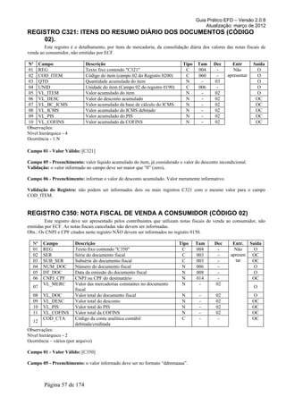 Guia Prático EFD – Versão 2.0.8
                                                                                         Atualização: março de 2012
REGISTRO C321: ITENS DO RESUMO DIÁRIO DOS DOCUMENTOS (CÓDIGO
    02).
        Este registro é o detalhamento, por itens de mercadoria, da consolidação diária dos valores das notas fiscais de
venda ao consumidor, não emitidas por ECF.

Nº Campo                     Descrição                                        Tipo   Tam     Dec      Entr       Saída
01 REG                       Texto fixo contendo "C321"                        C     004      -        Não         O
02 COD_ITEM                  Código do item (campo 02 do Registro 0200)        C     060      -     apresentar     O
03 QTD                       Quantidade acumulada do item                      N      -      03                    O
04 UNID                      Unidade do item (Campo 02 do registro 0190)       C     006      -                    O
05 VL_ITEM                   Valor acumulado do item                           N      -      02                    O
06 VL_DESC                   Valor do desconto acumulado                       N      -      02                   OC
07 VL_BC_ICMS                Valor acumulado da base de cálculo do ICMS        N      -      02                   OC
08 VL_ICMS                   Valor acumulado do ICMS debitado                  N      -      02                   OC
09 VL_PIS                    Valor acumulado do PIS                            N      -      02                   OC
10 VL_COFINS                 Valor acumulado da COFINS                         N      -      02                   OC
Observações:
Nível hierárquico - 4
Ocorrência - 1:N

Campo 01 - Valor Válido: [C321]

Campo 05 - Preenchimento: valor líquido acumulado do item, já considerado o valor do desconto incondicional.
Validação: o valor informado no campo deve ser maior que “0” (zero).

Campo 06 - Preenchimento: informar o valor do desconto acumulado. Valor meramente informativo.

Validação do Registro: não podem ser informados dois ou mais registros C321 com o mesmo valor para o campo
COD_ITEM.


REGISTRO C350: NOTA FISCAL DE VENDA A CONSUMIDOR (CÓDIGO 02)
         Este registro deve ser apresentado pelos contribuintes que utilizam notas fiscais de venda ao consumidor, não
emitidas por ECF. As notas fiscais canceladas não devem ser informadas.
Obs.: Os CNPJ e CPF citados neste registro NÃO devem ser informados no registro 0150.

  Nº    Campo           Descrição                                           Tipo     Tam      Dec      Entr. Saída
  01    REG             Texto fixo contendo "C350"                           C       004       -        Não    O
  02    SER             Série do documento fiscal                            C       003       -      apresen OC
  03    SUB_SER         Subsérie do documento fiscal                         C       003       -        tar   OC
  04    NUM_DOC         Número do documento fiscal                           N       006       -               O
  05    DT_DOC          Data da emissão do documento fiscal                  N       008       -               O
  06    CNPJ_CPF        CNPJ ou CPF do destinatário                          N       014       -              OC
        VL_MERC         Valor das mercadorias constantes no documento        N        -       02
   07                                                                                                             O
                        fiscal
   08   VL_DOC          Valor total do documento fiscal                      N        -        02                O
   09   VL_DESC         Valor total do desconto                              N        -        02                OC
   10   VL_PIS          Valor total do PIS                                   N        -        02                OC
   11   VL_COFINS       Valor total da COFINS                                N        -        02                OC
        COD_CTA         Código da conta analítica contábil                   C        -         -                OC
   12
                        debitada/creditada
Observações:
Nível hierárquico - 2
Ocorrência – vários (por arquivo)

Campo 01 - Valor Válido: [C350]

Campo 05 - Preenchimento: o valor informado deve ser no formato “ddmmaaaa”.



        Página 57 de 174
 