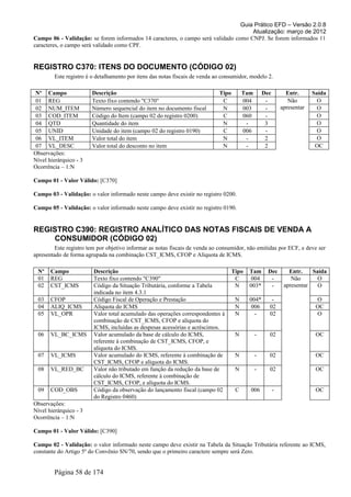 Guia Prático EFD – Versão 2.0.8
                                                                                     Atualização: março de 2012
Campo 06 - Validação: se forem informados 14 caracteres, o campo será validado como CNPJ. Se forem informados 11
caracteres, o campo será validado como CPF.


REGISTRO C370: ITENS DO DOCUMENTO (CÓDIGO 02)
        Este registro é o detalhamento por itens das notas fiscais de venda ao consumidor, modelo 2.

Nº Campo                Descrição                                            Tipo        Tam       Dec         Entr.      Saída
 01 REG                 Texto fixo contendo "C370"                            C          004        -           Não         O
 02 NUM_ITEM            Número sequencial do item no documento fiscal         N          003        -        apresentar     O
 03 COD_ITEM            Código do Item (campo 02 do registro 0200)            C          060        -                       O
 04 QTD                 Quantidade do item                                    N           -         3                       O
 05 UNID                Unidade do item (campo 02 do registro 0190)           C          006        -                       O
 06 VL_ITEM             Valor total do item                                   N           -         2                       O
 07 VL_DESC             Valor total do desconto no item                       N           -         2                      OC
Observações:
Nível hierárquico - 3
Ocorrência – 1:N

Campo 01 - Valor Válido: [C370]

Campo 03 - Validação: o valor informado neste campo deve existir no registro 0200.

Campo 05 - Validação: o valor informado neste campo deve existir no registro 0190.


REGISTRO C390: REGISTRO ANALÍTICO DAS NOTAS FISCAIS DE VENDA A
    CONSUMIDOR (CÓDIGO 02)
         Este registro tem por objetivo informar as notas fiscais de venda ao consumidor, não emitidas por ECF, e deve ser
apresentado de forma agrupada na combinação CST_ICMS, CFOP e Alíquota de ICMS.

 Nº    Campo             Descrição                                                  Tipo   Tam       Dec        Entr.    Saída
 01    REG               Texto fixo contendo "C390"                                  C      004       -          Não       O
 02    CST_ICMS          Código da Situação Tributária, conforme a Tabela            N     003*       -       apresentar   O
                         indicada no item 4.3.1
 03    CFOP              Código Fiscal de Operação e Prestação                       N     004*       -                    O
 04    ALIQ_ICMS         Alíquota do ICMS                                            N      006      02                    OC
 05    VL_OPR            Valor total acumulado das operações correspondentes à       N       -       02                    O
                         combinação de CST_ICMS, CFOP e alíquota do
                         ICMS, incluídas as despesas acessórias e acréscimos.
 06    VL_BC_ICMS        Valor acumulado da base de cálculo do ICMS,                 N         -     02                    OC
                         referente à combinação de CST_ICMS, CFOP, e
                         alíquota do ICMS.
 07    VL_ICMS           Valor acumulado do ICMS, referente à combinação de          N         -     02                    OC
                         CST_ICMS, CFOP e alíquota do ICMS.
 08    VL_RED_BC         Valor não tributado em função da redução da base de         N         -     02                    OC
                         cálculo do ICMS, referente à combinação de
                         CST_ICMS, CFOP, e alíquota do ICMS.
 09    COD_OBS           Código da observação do lançamento fiscal (campo 02         C     006           -                 OC
                         do Registro 0460)
Observações:
Nível hierárquico - 3
Ocorrência – 1:N

Campo 01 - Valor Válido: [C390]

Campo 02 - Validação: o valor informado neste campo deve existir na Tabela da Situação Tributária referente ao ICMS,
constante do Artigo 5º do Convênio SN/70, sendo que o primeiro caractere sempre será Zero.


        Página 58 de 174
 