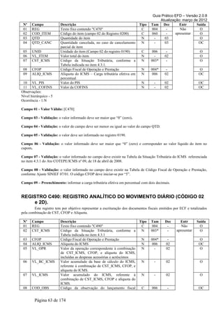 Guia Prático EFD – Versão 2.0.8
                                                                                        Atualização: março de 2012
 Nº    Campo             Descrição                                      Tipo       Tam Dec         Entr      Saída
 01    REG               Texto fixo contendo "C470"                      C         004      -       Não        O
 02    COD_ITEM          Código do item (campo 02 do Registro 0200)      C         060      -    apresentar    O
 03    QTD               Quantidade do item                              N           -     03                  O
 04    QTD_CANC          Quantidade cancelada, no caso de cancelamento   N           -     03                 OC
                         parcial de item
 05    UNID              Unidade do item (Campo 02 do registro 0190)     C          006      -                    O
 06    VL_ITEM           Valor total do item                             N           -      02                    O
 07    CST_ICMS          Código da Situação Tributária, conforme a       N         003*      -                    O
                         Tabela indicada no item 4.3.1.
 08    CFOP              Código Fiscal de Operação e Prestação           N         004*      -                   O
 09    ALIQ_ICMS         Alíquota do ICMS – Carga tributária efetiva em  N          006     02                   OC
                         percentual
 10 VL_PIS               Valor do PIS                                    N           -      02                   OC
 11 VL_COFINS            Valor da COFINS                                 N           -      02                   OC
Observações:
Nível hierárquico - 5
Ocorrência - 1:N

Campo 01 - Valor Válido: [C470]

Campo 03 - Validação: o valor informado deve ser maior que “0” (zero).

Campo 04 - Validação: o valor do campo deve ser menor ou igual ao valor do campo QTD.

Campo 05 - Validação: o valor deve ser informado no registro 0190.

Campo 06 - Validação: o valor informado deve ser maior que “0” (zero) e corresponder ao valor líquido do item no
cupom.

Campo 07 - Validação: o valor informado no campo deve existir na Tabela da Situação Tributária do ICMS referenciada
no item 4.3.1 do Ato COTEPE/ICMS nº 09, de 18 de abril de 2008.

Campo 08 - Validação: o valor informado no campo deve existir na Tabela de Código Fiscal de Operação e Prestação,
conforme Ajuste SINIEF 07/01. O código CFOP deve iniciar-se por “5”.

Campo 09 – Preenchimento: informar a carga tributária efetiva em percentual com dois decimais.


REGISTRO C490: REGISTRO ANALÍTICO DO MOVIMENTO DIÁRIO (CÓDIGO 02
    e 2D).
        Este registro tem por objetivo representar a escrituração dos documentos fiscais emitidos por ECF e totalizados
pela combinação de CST, CFOP e Alíquota.

 Nº    Campo             Descrição                                     Tipo        Tam      Dec      Entr       Saída
 01    REG               Texto fixo contendo "C490"                     C           004      -        Não         O
 02    CST_ICMS          Código da Situação Tributária, conforme a      N          003*      -     apresentar     O
                         Tabela indicada no item 4.3.1
 03    CFOP              Código Fiscal de Operação e Prestação          N          004*      -                   O
 04    ALIQ_ICMS         Alíquota do ICMS                               N           006     02                   OC
 05    VL_OPR            Valor da operação correspondente à combinação  N            -      02                   O
                         de CST_ICMS, CFOP, e alíquota do ICMS,
                         incluídas as despesas acessórias e acréscimos
 06    VL_BC_ICMS        Valor acumulado da base de cálculo do ICMS,    N            -      02                    O
                         referente à combinação de CST_ICMS, CFOP, e
                         alíquota do ICMS.
 07    VL_ICMS           Valor acumulado do ICMS, referente à           N            -      02                    O
                         combinação de CST_ICMS, CFOP e alíquota do
                         ICMS.
 08    COD_OBS           Código da observação do lançamento fiscal      C          006       -                   OC


        Página 63 de 174
 