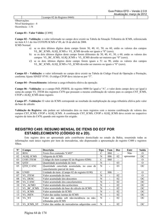 Guia Prático EFD – Versão 2.0.8
                                                                                       Atualização: março de 2012
                        (campo 02 do Registro 0460)
Observações:
Nível hierárquico - 4
Ocorrência - 1:N

Campo 01 - Valor Válido: [C490]

Campo 02 - Validação: o valor informado no campo deve existir na Tabela da Situação Tributária do ICMS, referenciada
no item 4.3.1 do Ato COTEPE/ICMS nº 09, de 18 de abril de 2008.
ICMS Normal:
             a) se os dois últimos dígitos deste campo forem 30, 40, 41, 50, ou 60, então os valores dos campos
                  VL_BC_ICMS, ALIQ_ICMS e VL_ICMS deverão ser iguais a “0” (zero);
             b) se os dois últimos dígitos deste campo forem diferentes de 30, 40, 41, 50, e 60, então os valores dos
                  campos VL_BC_ICMS, ALIQ_ICMS e VL_ICMS deverão ser maiores que “0” (zero);
             c) se os dois últimos dígitos deste campo forem iguais a 51 ou 90, então os valores dos campos
                  VL_BC_ICMS, ALIQ_ICMS e VL_ICMS deverão ser maiores ou iguais a “0” (zero);


Campo 03 – Validação: o valor informado no campo deve existir na Tabela de Código Fiscal de Operação e Prestação,
conforme Ajuste SINIEF 07/01. O código CFOP deve iniciar-se por “5”.

Campo 04 – Preenchimento: informar a carga tributária efetiva da operação.

Campo 06 - Validação: se o campo IND_PERFIL do registro 0000 for igual a “A”, o valor deste campo deve ser igual à
soma do campo VL_ITEM dos registros C470 que possuam a mesma combinação de valores para os campos CST_ICMS,
CFOP e ALIQ_ICMS deste registro.

Campo 07 - Validação: O valor do ICMS corresponde ao resultado da multiplicação da carga tributária efetiva pelo valor
da base de cálculo.

Validação do Registro: não podem ser informados dois ou mais registros com a mesma combinação de valores dos
campos CST_ICMS, CFOP e ALIQ_ICMS. A combinação CST_ICMS, CFOP e ALIQ_ICMS deve existir no respectivo
registro de itens do C470, quando este registro for exigido.



REGISTRO C495: RESUMO MENSAL DE ITENS DO ECF POR
    ESTABELECIMENTO (CÓDIGO 02 e 2D).
        Este registro deve ser apresentado pelo contribuinte domiciliado no estado da Bahia, resumindo todas as
informações num único registro por item de mercadorias, não dispensando a apresentação do registro C400 e registros
filhos.

 Nº    Campo            Descrição                                      Tipo       Tam     Dec      Entr        Saída
 01    REG              Texto fixo contendo "C495"                      C         004      -        Não          O
 02    ALIQ_ICMS        Alíquota do ICMS                                N         006     02     apresentar     OC
 03    COD_ITEM         Código do item (campo 02 do Registro 0200)      C         060      -                     O
 04    QTD              Quantidade acumulada do item                    N          -      03                     O
 05    QTD_CANC         Quantidade cancelada acumulada, no caso de      N          -      03                    OC
                        cancelamento parcial de item
 06    UNID             Unidade do item (Campo 02 do registro 0190)     C          006      -                   O
 07    VL_ITEM          Valor acumulado do item                         N           -      02                   O
 08    VL_DESC          Valor acumulado dos descontos                   N           -      02                   OC
 09    VL_CANC          Valor acumulado dos cancelamentos               N           -      02                   OC
 10    VL_ACMO          Valor acumulado dos acréscimos                  N           -      02                   OC
 11    VL_BC_ICMS       Valor acumulado da base de cálculo do ICMS      N           -      02                   OC
 12    VL_ICMS          Valor acumulado do ICMS                         N           -      02                   OC
 13    VL_ISEN          Valor das saídas isentas do ICMS                N           -      02                   OC
 14    VL_NT            Valor das saídas sob não-incidência ou não-     N           -      02                   OC
                        tributadas pelo ICMS
 15    VL_ICMS_ST       Valor das saídas de mercadorias adquiridas com  N           -      02                   OC


        Página 64 de 174
 