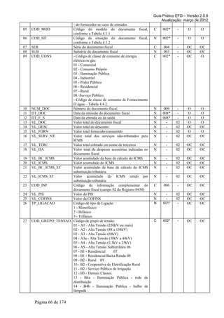 Guia Prático EFD – Versão 2.0.8
                                                                            Atualização: março de 2012
                      - do fornecedor no caso de entradas
05   COD_MOD          Código do modelo do documento fiscal,             C    002*    -     O       O
                      conforme a Tabela 4.1.1
06   COD_SIT          Código da situação do documento fiscal,           N    002*    -     O       O
                      conforme a Tabela 4.1.2
07   SER              Série do documento fiscal                         C     004    -    OC      OC
08   SUB              Subsérie do documento fiscal                      N     003    -    OC      OC
09   COD_CONS         - Código de classe de consumo de energia          C    002*    -    OC      O
                      elétrica ou gás:
                      01 - Comercial
                      02 - Consumo Próprio
                      03 - Iluminação Pública
                      04 - Industrial
                      05 - Poder Público
                      06 - Residencial
                      07 - Rural
                      08 -Serviço Público.
                      - Código de classe de consumo de Fornecimento
                      D´água – Tabela 4.4.2.
10   NUM_DOC          Número do documento fiscal                        N     009    -    O       O
11   DT_DOC           Data da emissão do documento fiscal               N    008*    -    O       O
12   DT_E_S           Data da entrada ou da saída                       N    008*    -    O       O
13   VL_DOC           Valor total do documento fiscal                   N      -    02    O       O
14   VL_DESC          Valor total do desconto                           N      -    02    OC      OC
15   VL_FORN          Valor total fornecido/consumido                   N      -    02    O       O
16   VL_SERV_NT       Valor total dos serviços não-tributados pelo      N      -    02    OC      OC
                      ICMS
17   VL_TERC          Valor total cobrado em nome de terceiros          N      -    02    OC      OC
18   VL_DA            Valor total de despesas acessórias indicadas no   N      -    02    OC      OC
                      documento fiscal
19   VL_BC_ICMS       Valor acumulado da base de cálculo do ICMS        N      -    02    OC      OC
20   VL_ICMS          Valor acumulado do ICMS                           N      -    02    OC      OC
21   VL_BC_ICMS_ST    Valor acumulado da base de cálculo do ICMS        N      -    02    OC      OC
                      substituição tributária
22   VL_ICMS_ST       Valor acumulado do ICMS retido por                N      -    02    OC      OC
                      substituição tributária
23   COD_INF          Código da informação complementar do              C    006     -    OC      OC
                      documento fiscal (campo 02 do Registro 0450)
24   VL_PIS           Valor do PIS                                      N      -    02    OC      OC
25   VL_COFINS        Valor da COFINS                                   N      -    02    OC      OC
26   TP_LIGACAO       Código de tipo de Ligação                         N    001*    -    OC      OC
                      1 - Monofásico
                      2 - Bifásico
                      3 - Trifásico
27   COD_GRUPO_TENSAO Código de grupo de tensão:                        C    002*    -    OC      OC
                      01 - A1 - Alta Tensão (230kV ou mais)
                      02 - A2 - Alta Tensão (88 a 138kV)
                      03 - A3 - Alta Tensão (69kV)
                      04 - A3a - Alta Tensão (30kV a 44kV)
                      05 - A4 - Alta Tensão (2,3kV a 25kV)
                      06 - AS - Alta Tensão Subterrâneo 06
                      07 - B1 - Residencial     07
                      08 - B1 - Residencial Baixa Renda 08
                      09 - B2 - Rural 09
                      10 - B2 - Cooperativa de Eletrificação Rural
                      11 - B2 - Serviço Público de Irrigação
                      12 - B3 - Demais Classes
                      13 - B4a - Iluminação Pública - rede de
                      distribuição
                      14 - B4b - Iluminação Pública - bulbo de
                      lâmpada


      Página 66 de 174
 