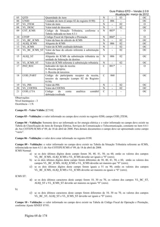 Guia Prático EFD – Versão 2.0.8
                                                                                         Atualização: março de 2012
 05   QTD             Quantidade do item                                      N       -     03                 OC
 06   UNID            Unidade do item (Campo 02 do registro 0190)             C      006     -                 OC
 07   VL_ITEM         Valor do item                                           N       -     02                  O
 08   VL_DESC         Valor total do desconto                                 N       -     02                 OC
 09   CST_ICMS        Código da Situação Tributária, conforme a               N     003*     -                  O
                      Tabela indicada no item 4.3.1
 10 CFOP              Código Fiscal de Operação e Prestação                   N     004*      -                   O
 11 VL_BC_ICMS        Valor da base de cálculo do ICMS                        N       -      02                   OC
 12 ALIQ_ICMS         Alíquota do ICMS                                        N      006     02                   OC
 13 VL_ICMS           Valor do ICMS creditado/debitado                        N       -      02                   OC
 14 VL_BC_ICMS_ST Valor da base de cálculo referente à substituição           N       -      02                   OC
                      tributária
 15 ALIQ_ST           Alíquota do ICMS da substituição tributária na          N      006     02                   OC
                      unidade da federação de destino
 16 VL_ICMS_ST        Valor do ICMS referente à substituição tributária       N       -      02                   OC
 17 IND_REC           Indicador do tipo de receita:                           C     001*      -                   O
                      0- Receita própria;
                      1- Receita de terceiros
 18 COD_PART          Código do participante receptor da receita,              C     060                          OC
                      terceiro da operação (campo 02 do Registro
                      0150)
 19 VL_PIS            Valor do PIS                                            N       -      02                   OC
 20 VL_COFINS         Valor da COFINS                                         N       -      02                   OC
 21 COD_CTA           Código      da      conta     analítica  contábil       C       -       -                   OC
                      debitada/creditada
Observações:
Nível hierárquico - 3
Ocorrência - 1:N

Campo 01 - Valor Válido: [C510]

Campo 03 - Validação: o valor informado no campo deve existir no registro 0200, campo COD_ITEM.

Campo 04 - Validação: Somente deve ser informado se for energia elétrica e o valor informado no campo deve existir na
Tabela de Classificação de itens de Energia Elétrica, Serviços de Comunicação e Telecomunicação, constante no item 4.4.1
do Ato COTEPE/ICMS nº 09, de 18 de abril de 2008. Para demais documentos o campo deve ser apresentado como campo
“vazio”.

Campo 06 - Validação: o valor deve estar informado no registro 0190.

Campo 09 - Validação: o valor informado no campo deve existir na Tabela da Situação Tributária referente ao ICMS,
referenciada no item 4.3.1 do Ato COTEPE/ICMS nº 09, de 18 de abril de 2008.
ICMS Normal:
             a) se os dois últimos dígitos deste campo forem 30, 40, 41, 50, ou 60, então os valores dos campos
                  VL_BC_ICMS, ALIQ_ICMS e VL_ICMS deverão ser iguais a “0” (zero);
             b) se os dois últimos dígitos deste campo forem diferentes de 30, 40, 41, 50, e 60, então os valores dos
                  campos VL_BC_ICMS, ALIQ_ICMS e VL_ICMS deverão ser maiores que “0” (zero);
             c) se os dois últimos dígitos deste campo forem iguais a 51 ou 90, então os valores dos campos
                  VL_BC_ICMS, ALIQ_ICMS e VL_ICMS deverão ser maiores ou iguais a “0” (zero);

ICMS ST:
            a) se os dois últimos caracteres deste campo forem 10, 30 ou 70, os valores dos campos VL_BC_ST,
                 ALIQ_ST e VL_ICMS_ST deverão ser maiores ou iguais “0” (zero).

b)
            c) se os dois últimos caracteres deste campo forem diferentes de 10, 30 ou 70, os valores dos campos
                 VL_BC_ST, ALIQ_ST e VL_ICMS_ST deverão ser iguais a “0” (zero).

Campo 10 - Validação: o valor informado no campo deve existir na Tabela de Código Fiscal de Operação e Prestação,
conforme Ajuste SINIEF 07/01.


        Página 68 de 174
 
