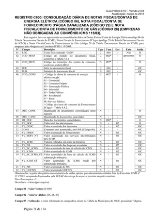 Guia Prático EFD – Versão 2.0.8
                                                                                           Atualização: março de 2012
REGISTRO C600: CONSOLIDAÇÃO DIÁRIA DE NOTAS FISCAIS/CONTAS DE
    ENERGIA ELÉTRICA (CÓDIGO 06), NOTA FISCAL/CONTA DE
    FORNECIMENTO D'ÁGUA CANALIZADA (CÓDIGO 29) E NOTA
    FISCAL/CONTA DE FORNECIMENTO DE GÁS (CÓDIGO 28) (EMPRESAS
    NÃO OBRIGADAS AO CONVÊNIO ICMS 115/03).
         Este registro deve ser apresentado na consolidação diária de Notas Fiscais/Conta de Energia Elétrica (código 06 da
Tabela Documentos Fiscais do ICMS), Notas Fiscais de Fornecimento D’Água (código 29 da Tabela Documentos Fiscais
do ICMS) e Notas Fiscais/Conta de Fornecimento de Gás (código 28 da Tabela Documentos Fiscais do ICMS) para
empresas não obrigadas ao Convênio ICMS 115/2003.
 Nº Campo                    Descrição                                          Tipo Tam        Dec       Entr       Saída
 01 REG                      Texto fixo contendo "C600"                          C      004      -         Não         O
 02 COD_MOD                  Código do modelo do documento fiscal,               C     002*      -     apresentar      O
                             conforme a Tabela 4.1.1
 03 COD_MUN                  Código do município dos pontos de consumo,          N     007*      -                     O
                             conforme a tabela IBGE
 04 SER                      Série do documento fiscal                           C      004      -                    OC
 05 SUB                      Subsérie do documento fiscal                        N      003      -                    OC
 06 COD_CONS                 - Código de classe de consumo de energia            C     002*      -                     O
                             elétrica ou gás:
                             01 - Comercial
                             02 - Consumo Próprio
                             03 - Iluminação Pública
                             04 - Industrial
                             05 - Poder Público
                             06 - Residencial
                             07 - Rural
                             08 -Serviço Público.
                             - Código de classe de consumo de Fornecimento
                             D´água – Tabela 4.4.2.
 07 QTD_CONS                 Quantidade de documentos consolidados neste         N       -       -                     O
                             registro
 08 QTD_CANC                 Quantidade de documentos cancelados                 N       -       -                    OC
 09 DT_DOC                   Data dos documentos consolidados                    N     008*      -                     O
 10 VL_DOC                   Valor total dos documentos                          N       -      02                     O
 11 VL_DESC                  Valor acumulado dos descontos                       N       -      02                    OC
 12 CONS                     Consumo total acumulado, em kWh (Código 06)         N       -       -                    OC
 13 VL_FORN                  Valor acumulado do fornecimento                     N       -      02                    OC
 14 VL_SERV_NT               Valor acumulado dos serviços não-tributados         N       -      02                    OC
                             pelo ICMS
 15 VL_TERC                  Valores cobrados em nome de terceiros               N       -      02                    OC
 16 VL_DA                    Valor acumulado das despesas acessórias             N       -      02                    OC
 17 VL_BC_ICMS               Valor acumulado da base de cálculo do ICMS          N       -      02                    OC
 18 VL_ICMS                  Valor acumulado do ICMS                             N       -      02                    OC
 19 VL_BC_ICMS_ST Valor acumulado da base de cálculo do ICMS                     N       -      02                    OC
                             substituição tributária
 20 VL_ICMS_ST               Valor acumulado do ICMS retido por                  N       -      02                    OC
                             substituição tributária
 21 VL_PIS                   Valor acumulado do PIS                              N       -      02                    OC
 22 VL_COFINS                Valor acumulado COFINS                              N       -      02                    OC
Observações: registro obrigatório nas operações de saídas, apenas para documentos emitidos fora do Convênio ICMS nº
115/2003, ou quando dispensados pela SEFAZ da entrega do arquivo previsto naquele convênio.
Nível hierárquico - 2
Ocorrência –vários (por arquivo)

Campo 01 - Valor Válido: [C600]

Campo 02 - Valores válidos: [06, 28, 29]

Campo 03 - Validação: o valor informado no campo deve existir na Tabela de Municípios do IBGE, possuindo 7 dígitos.


        Página 71 de 174
 