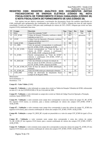 Guia Prático EFD – Versão 2.0.8
                                                                                        Atualização: março de 2012
REGISTRO C690: REGISTRO ANALÍTICO DOS DOCUMENTOS (NOTAS
    FISCAIS/CONTAS DE ENERGIA ELÉTRICA (CÓDIGO 06), NOTA
    FISCAL/CONTA DE FORNECIMENTO D’ÁGUA CANALIZADA (CÓDIGO 29)
    E NOTA FISCAL/CONTA DE FORNECIMENTO DE GÁS (CÓDIGO 28)
          Este registro tem por objetivo representar a escrituração dos documentos fiscais dos modelos especificados no
C600, totalizados pelo agrupamento das combinações dos valores de CST, CFOP e Alíquota dos itens de cada registro
consolidado. Existirá um registro C690 para cada combinação de valores de CST, CFOP e Alíquota que existir nos itens
(registro C610), totalizando estes itens.

 Nº   Campo           Descrição                                        Tipo          Tam     Dec     Entr       Saída
 01   REG             Texto fixo contendo "C690"                        C             004     -       Não         O
 02   CST_ICMS        Código da Situação Tributária, conforme a tabela  N            003*     -    apresentar     O
                      indicada no item 4.3.1
 03 CFOP              Código Fiscal de Operação e Prestação, conforme   N            004*     -                   O
                      a tabela indicada no item 4.2.2
 04 ALIQ_ICMS         Alíquota do ICMS                                  N            006      2                  OC
 05 VL_OPR            Valor da operação correspondente à combinação     N             -       2                  O
                      de CST_ICMS, CFOP, e alíquota do ICMS.
 06 VL_BC_ICMS        Parcela correspondente ao "Valor da base de       N              -      2                   O
                      cálculo do ICMS" referente à combinação
                      CST_ICMS, CFOP e alíquota do ICMS
 07 VL_ICMS           Parcela correspondente ao "Valor do ICMS"         N              -      2                   O
                      referente à combinação CST_ICMS, CFOP e
                      alíquota do ICMS
 08 VL_RED_BC         Valor não tributado em função da redução da       N              -     02                   O
                      base de cálculo do ICMS, referente à combinação
                      de CST_ICMS, CFOP e alíquota do ICMS.
 09 VL_BC_ICMS_ST Valor da base de cálculo do ICMS substituição         N              -     02                   O
                      tributária
 10 VL_ICMS_ST        Valor do ICMS retido por substituição tributária  N             -      02                  O
 11 COD_OBS           Código da observação do lançamento fiscal         C            006      -                  OC
                      (campo 02 do Registro 0460)
Observações:
Nível hierárquico - 3
Ocorrência - 1:N

Campo 01 - Valor Válido: [C690]

Campo 02 - Validação: o valor informado no campo deve existir na Tabela da Situação Tributária do ICMS, referenciada
no item 4.3.1 do Ato COTEPE/ICMS nº 09, de 18 de abril de 2008.

Campo 03 - Validação: o valor informado no campo deve existir na Tabela de Código Fiscal de Operação e Prestação,
conforme Ajuste SINIEF 07/01.

Campo 06 - Validação: o valor constante neste campo deve corresponder à soma dos valores do campo VL_BC_ICMS
dos registros C610 (itens), se existirem, para a mesma combinação de valores dos campos CST_ICMS, CFOP e
ALIQ_ICMS.

Campo 07 – Validação: o valor constante neste campo deve corresponder à soma dos valores do campo VL_ICMS dos
registros C610 (itens), para a mesma combinação de valores dos campos CST_ICMS, CFOP e ALIQ_ICMS.

Campo 08 - Validação: o campo VL_RED_BC só pode ser preenchido se o valor do campo CST_ICMS for igual a 20 ou
70.

Campo 09 - Validação: o valor constante neste campo deve corresponder à soma dos valores do campo
VL_BC_ICMS_ST dos registros C610 (itens), para a mesma combinação de valores dos campos CST_ICMS, CFOP e
ALIQ_ICMS.

Campo 10 - Validação: o valor constante neste campo deve corresponder à soma dos valores do campo VL_ICMS_ST dos
registros C610 (itens), para a mesma combinação de valores dos campos CST_ICMS, CFOP e ALIQ_ICMS.


        Página 74 de 174
 